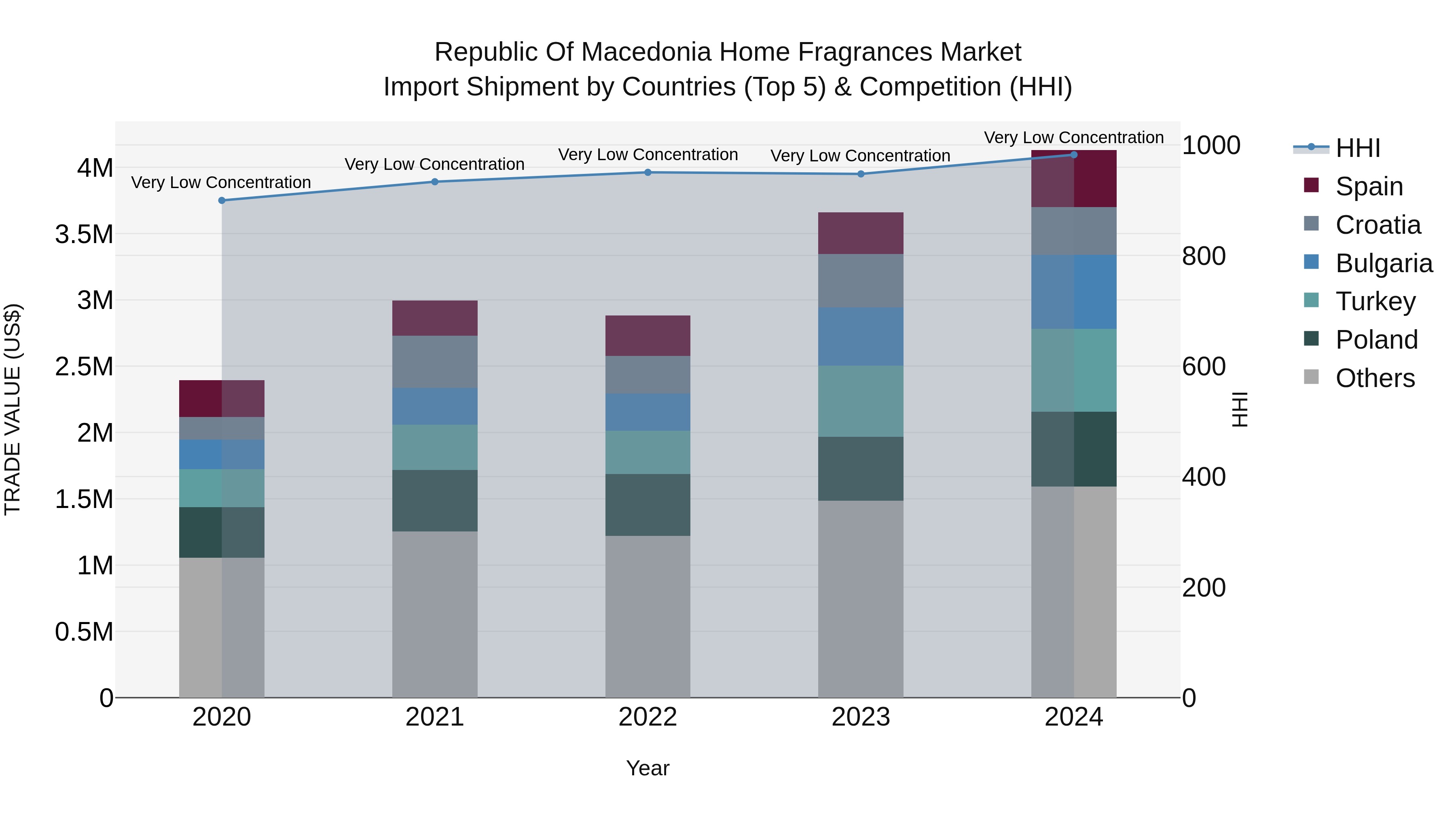 Republic Of Macedonia Home Fragrances Market