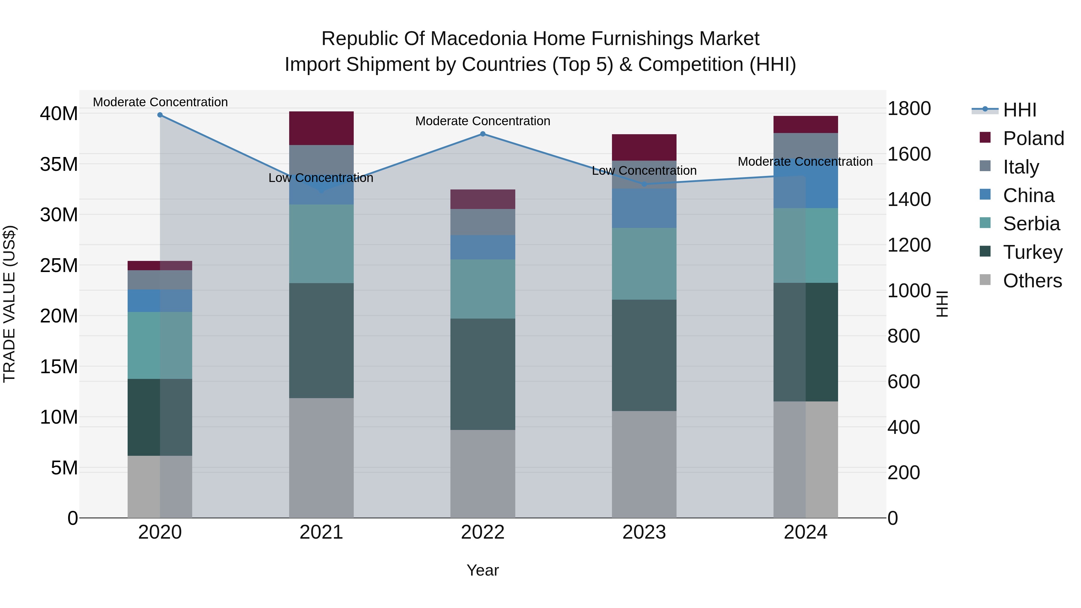Republic Of Macedonia Home Furnishings Market