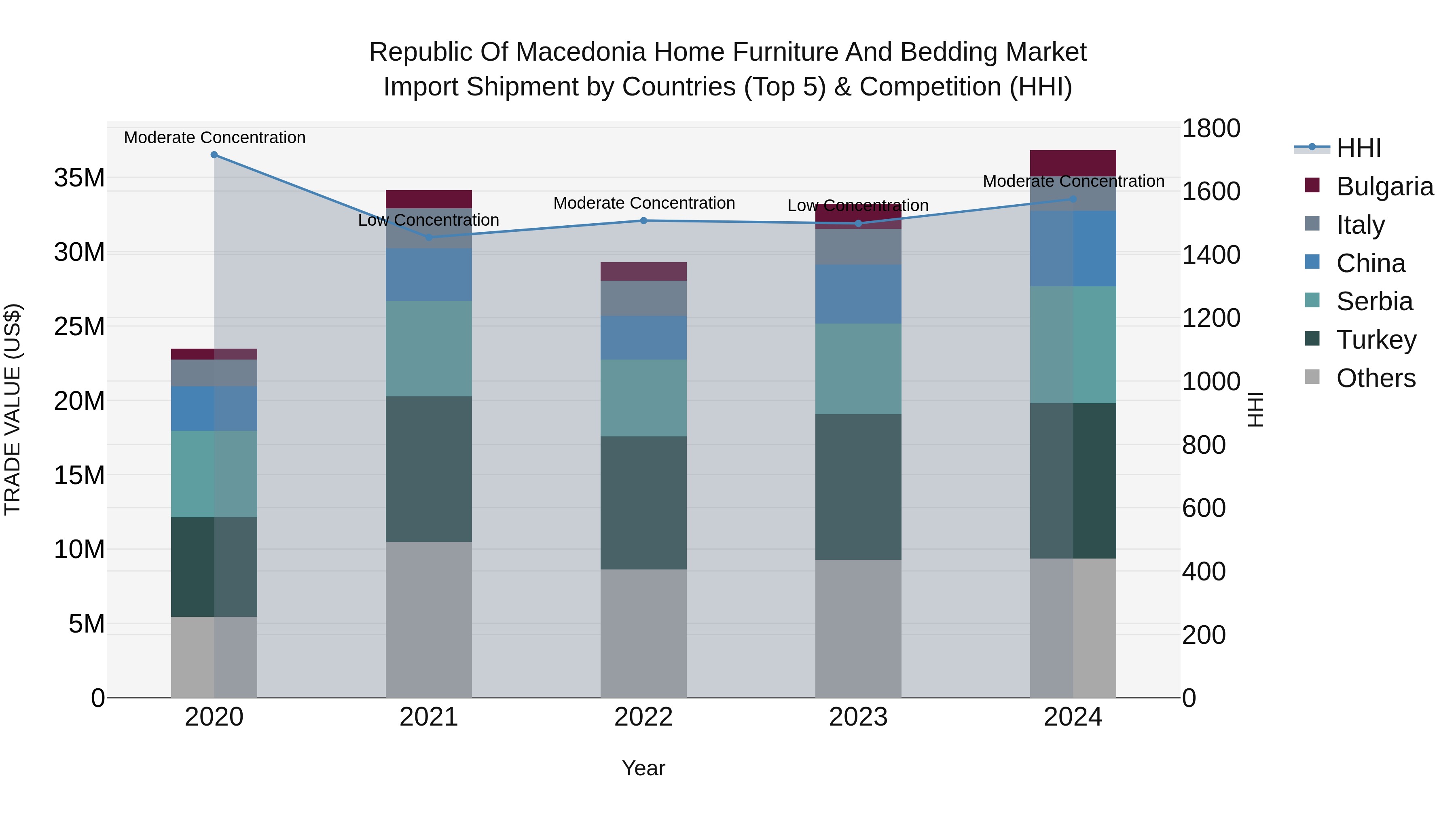 Republic Of Macedonia Home Furniture And Bedding Market