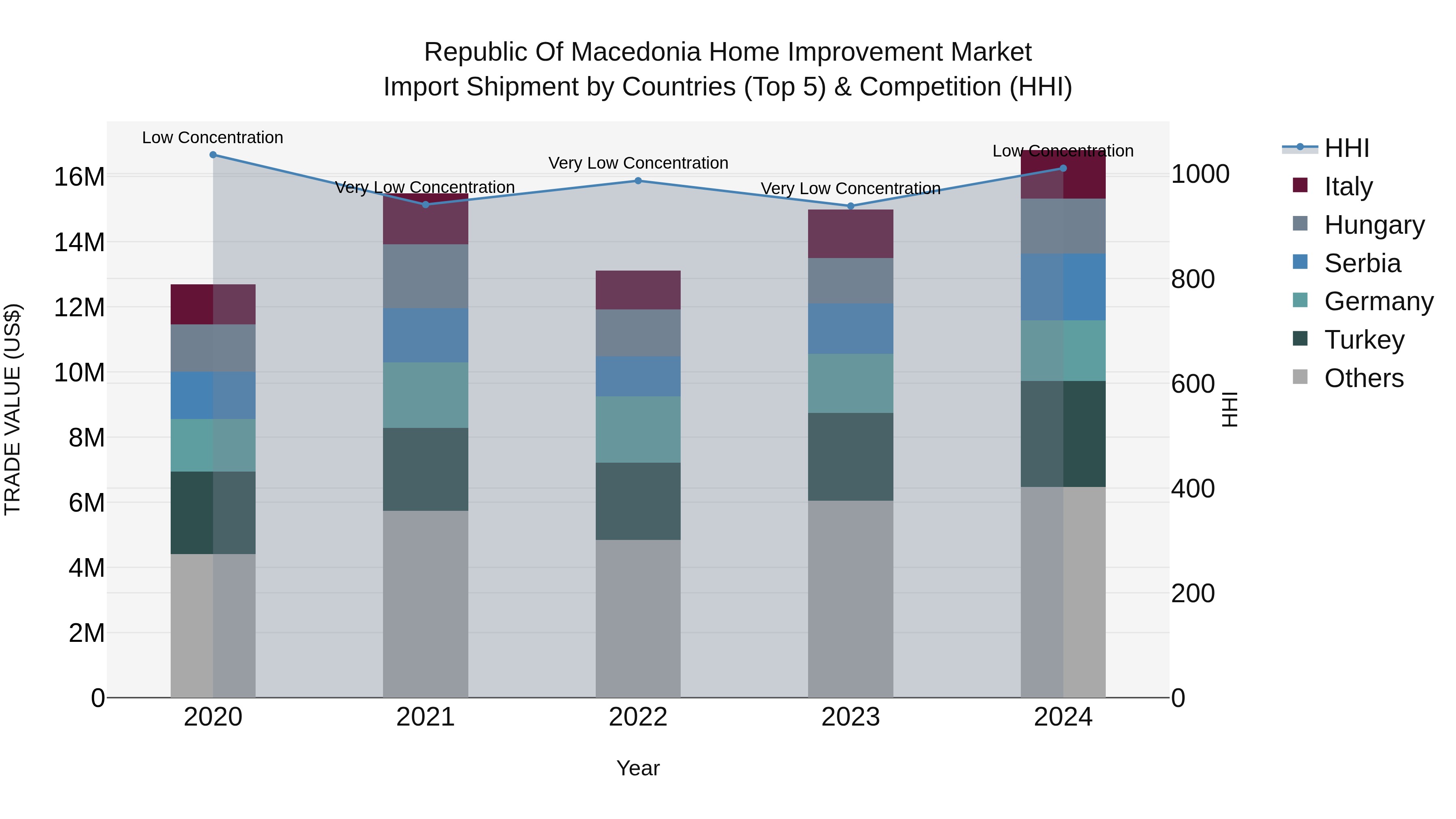 Republic Of Macedonia Home Improvement Market