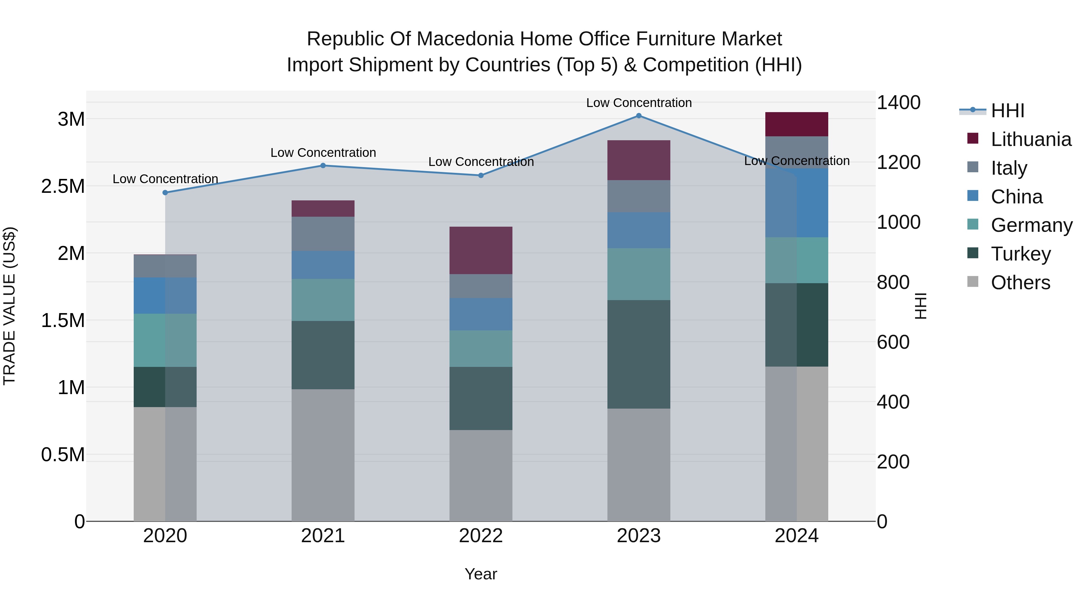 Republic Of Macedonia Home Office Furniture Market