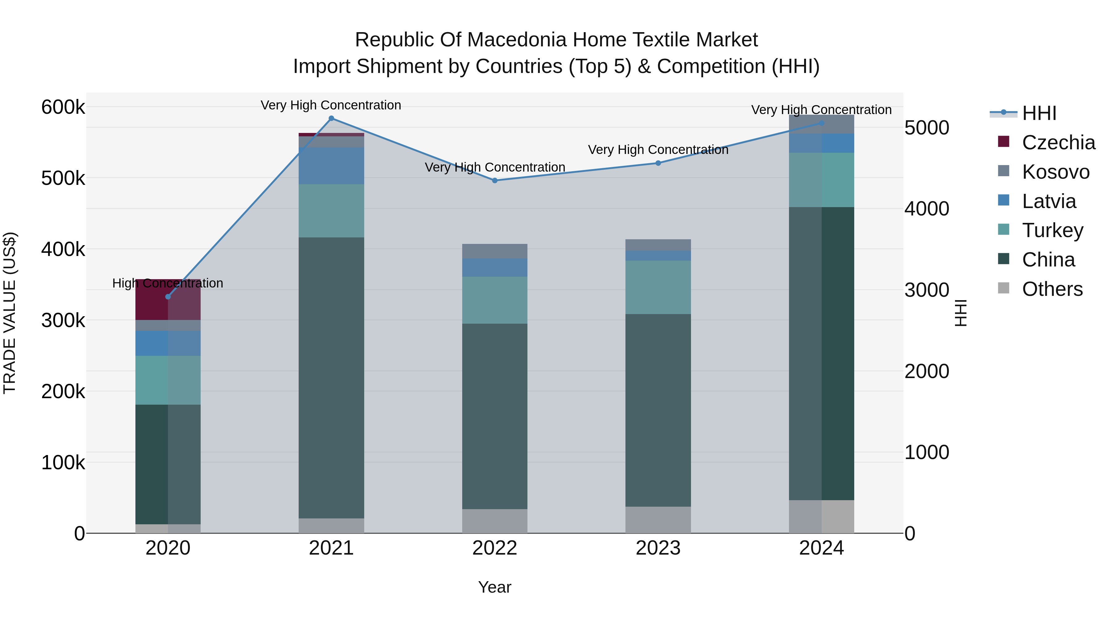 Republic Of Macedonia Home Textile Market