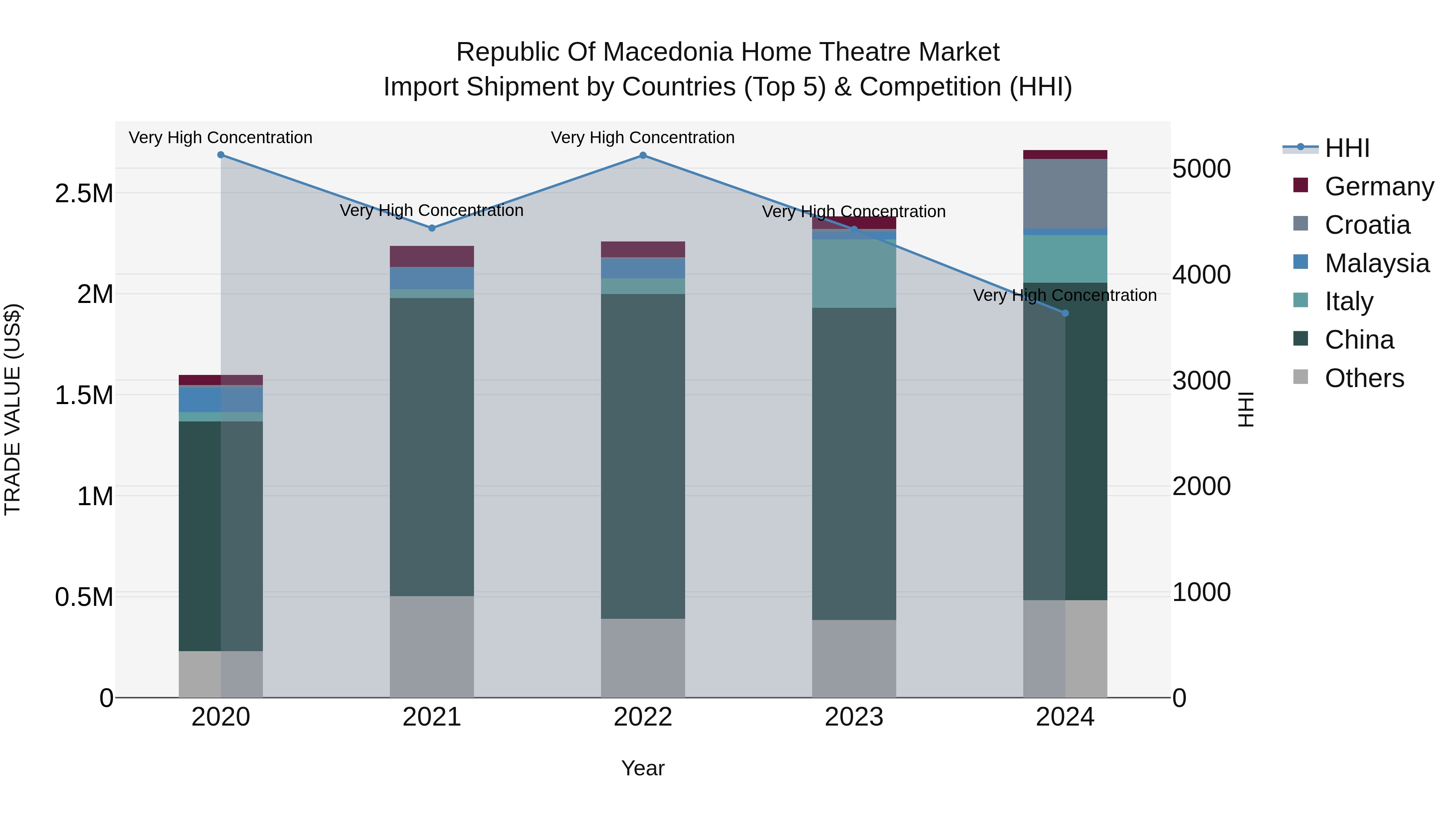 Republic Of Macedonia Home Theatre Market