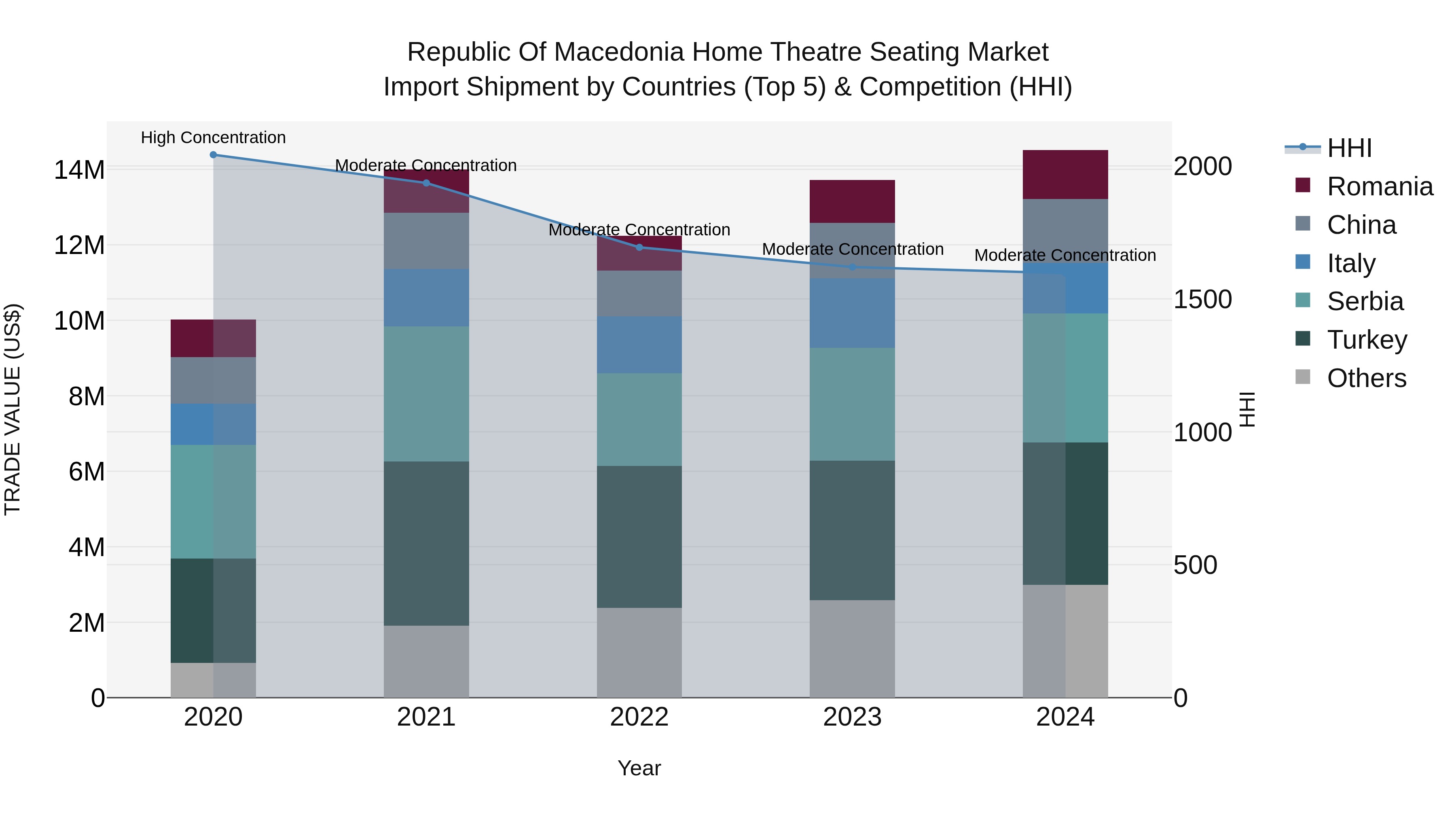 Republic Of Macedonia Home Theatre Seating Market