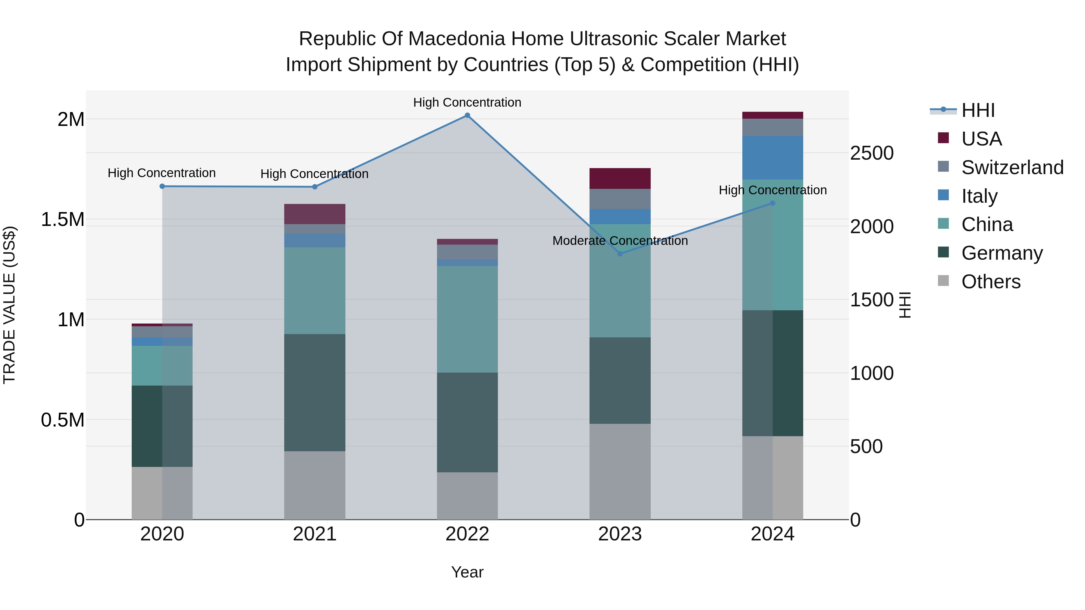 Republic Of Macedonia Home Ultrasonic Scaler Market