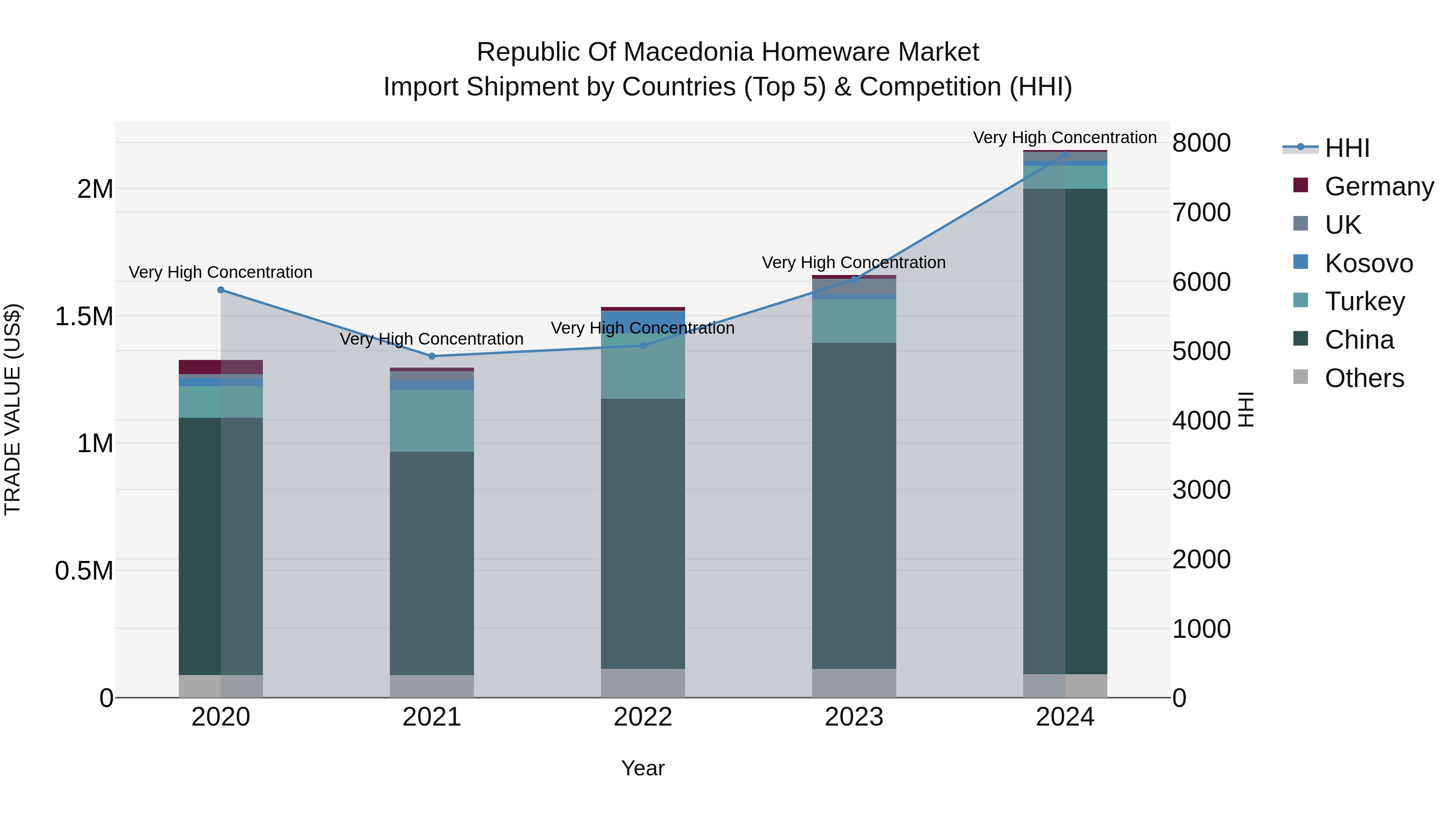 Republic Of Macedonia Homeware Market