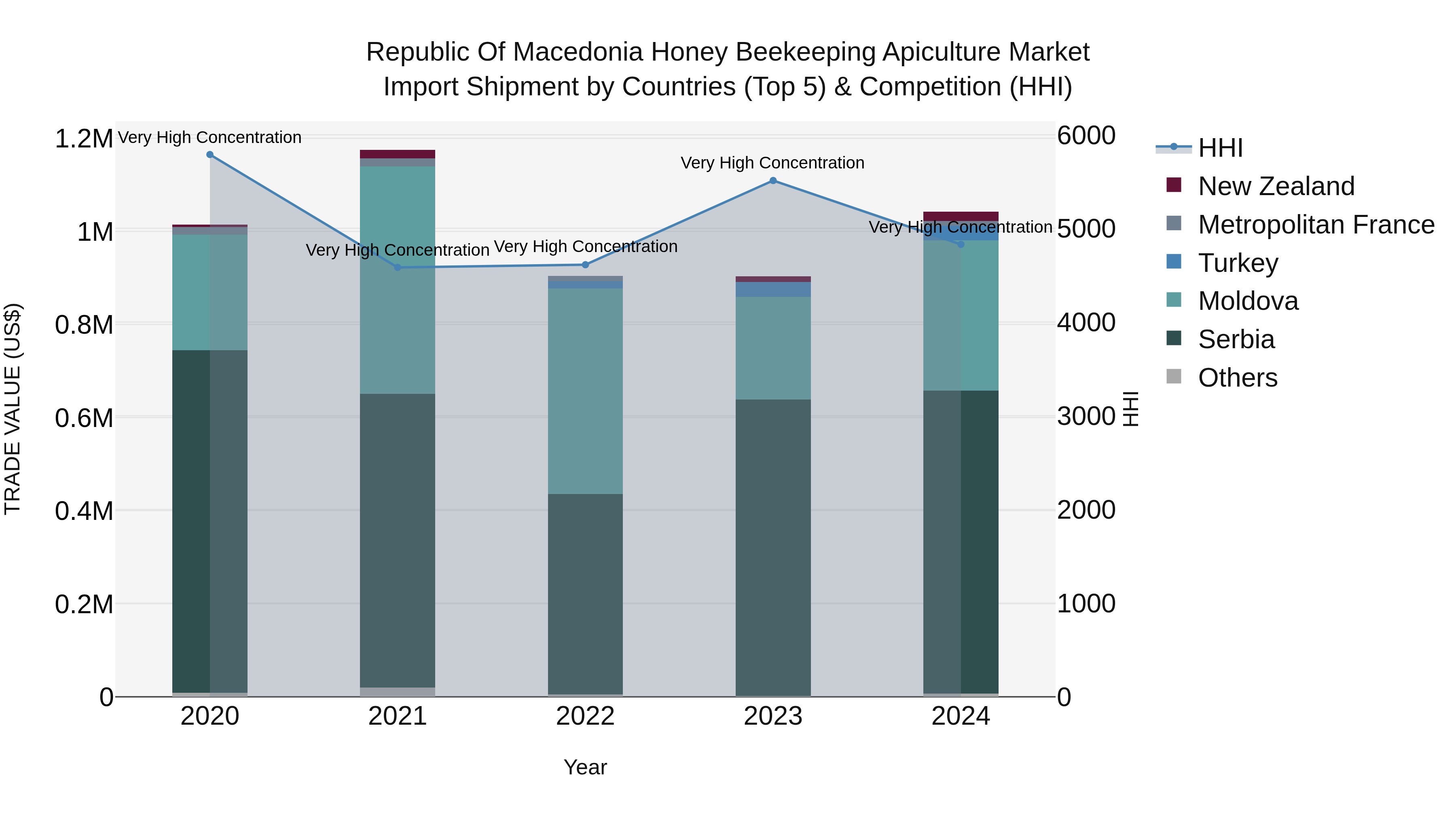 Republic Of Macedonia Honey Beekeeping Apiculture Market