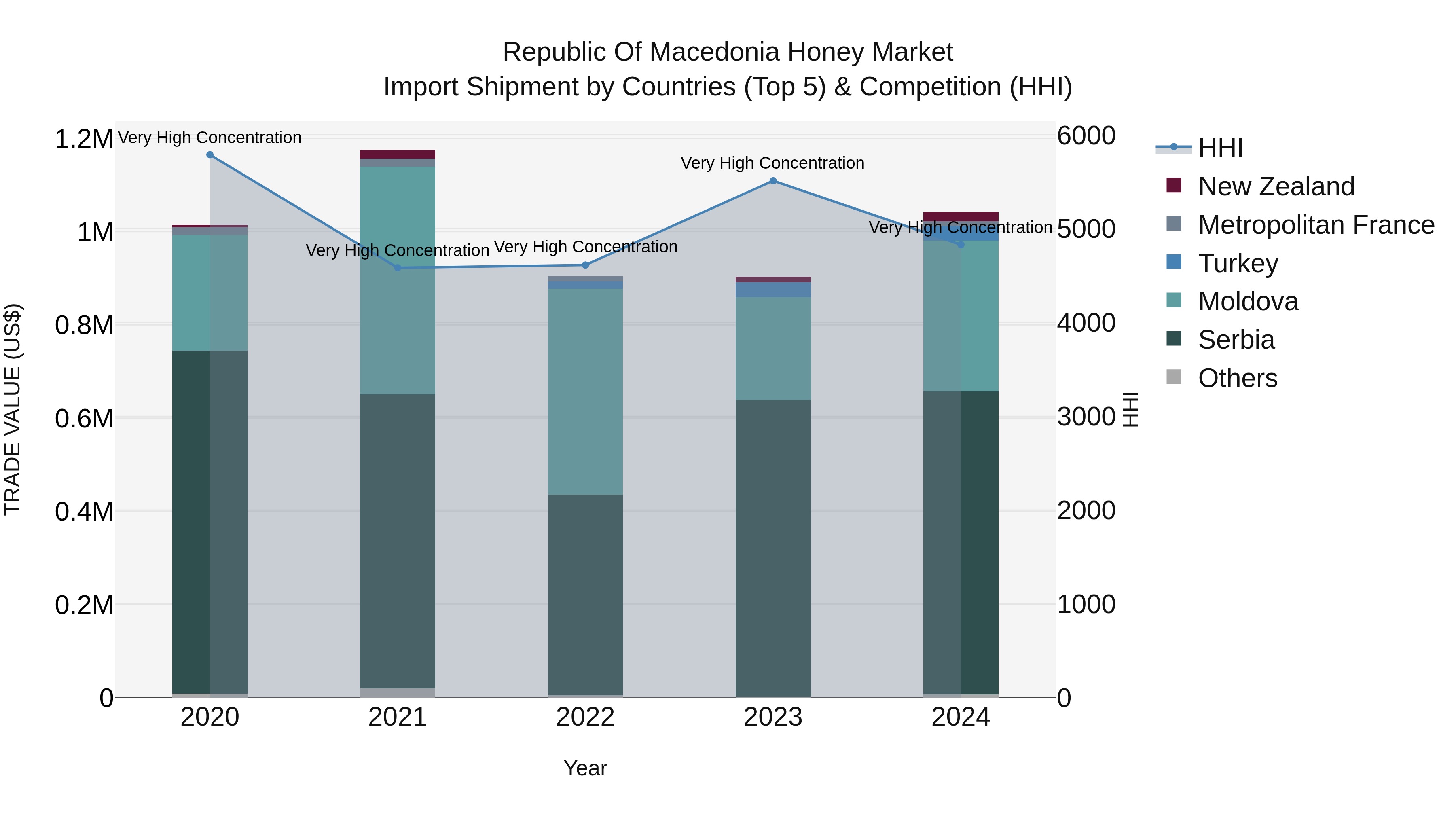 Republic Of Macedonia Honey Market