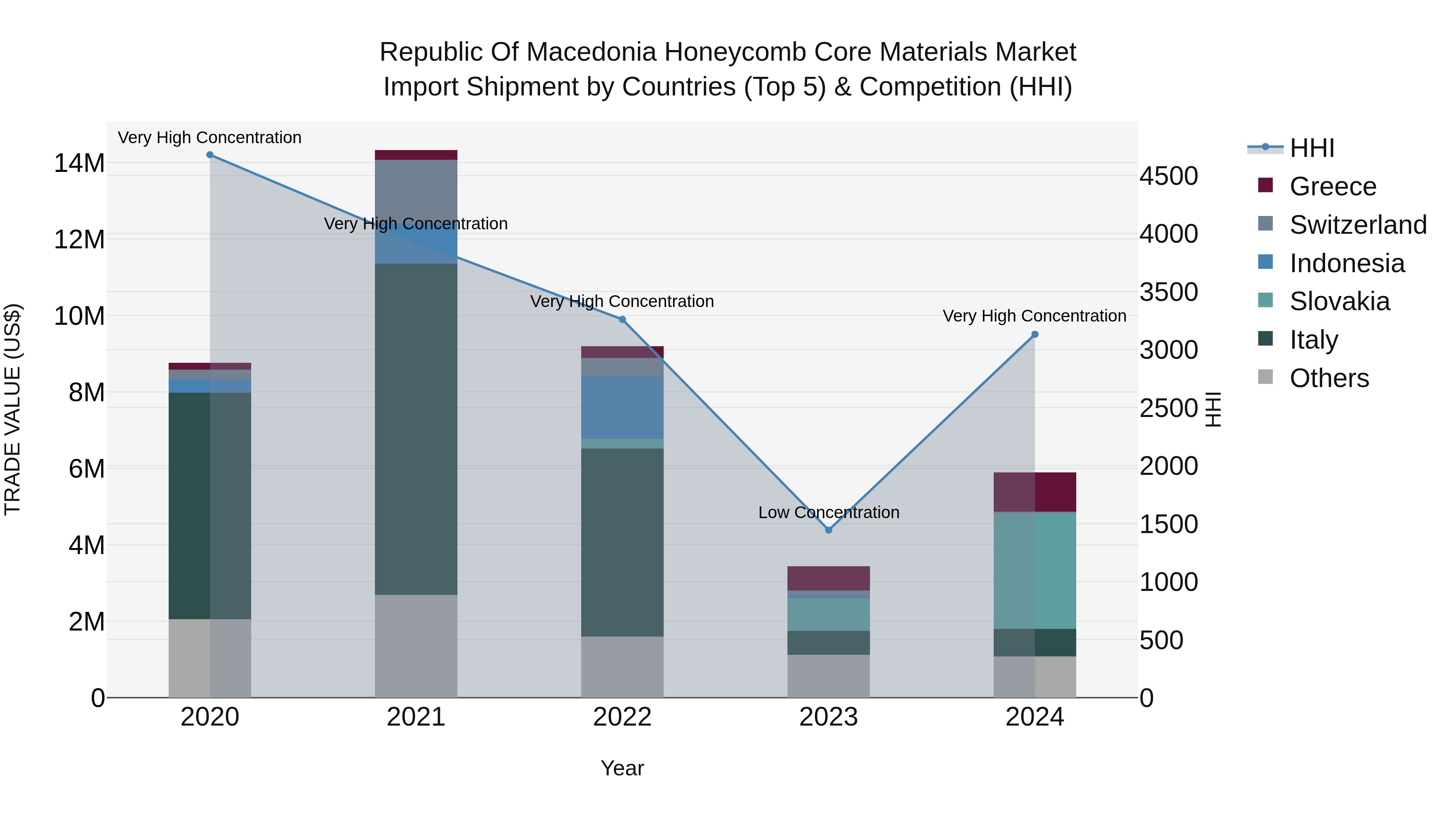 Republic Of Macedonia Honeycomb Core Materials Market