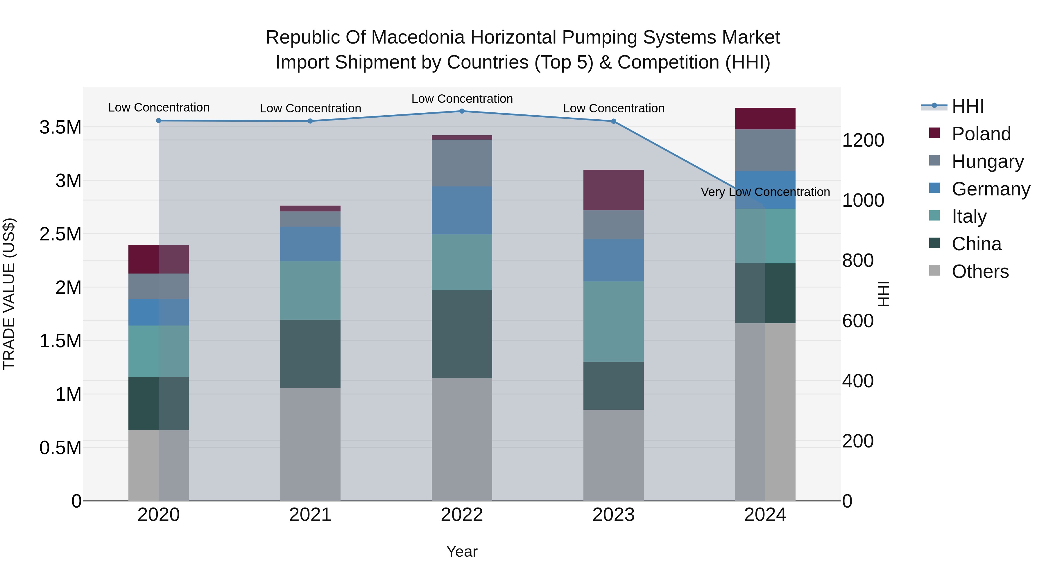 Republic Of Macedonia Horizontal Pumping Systems Market