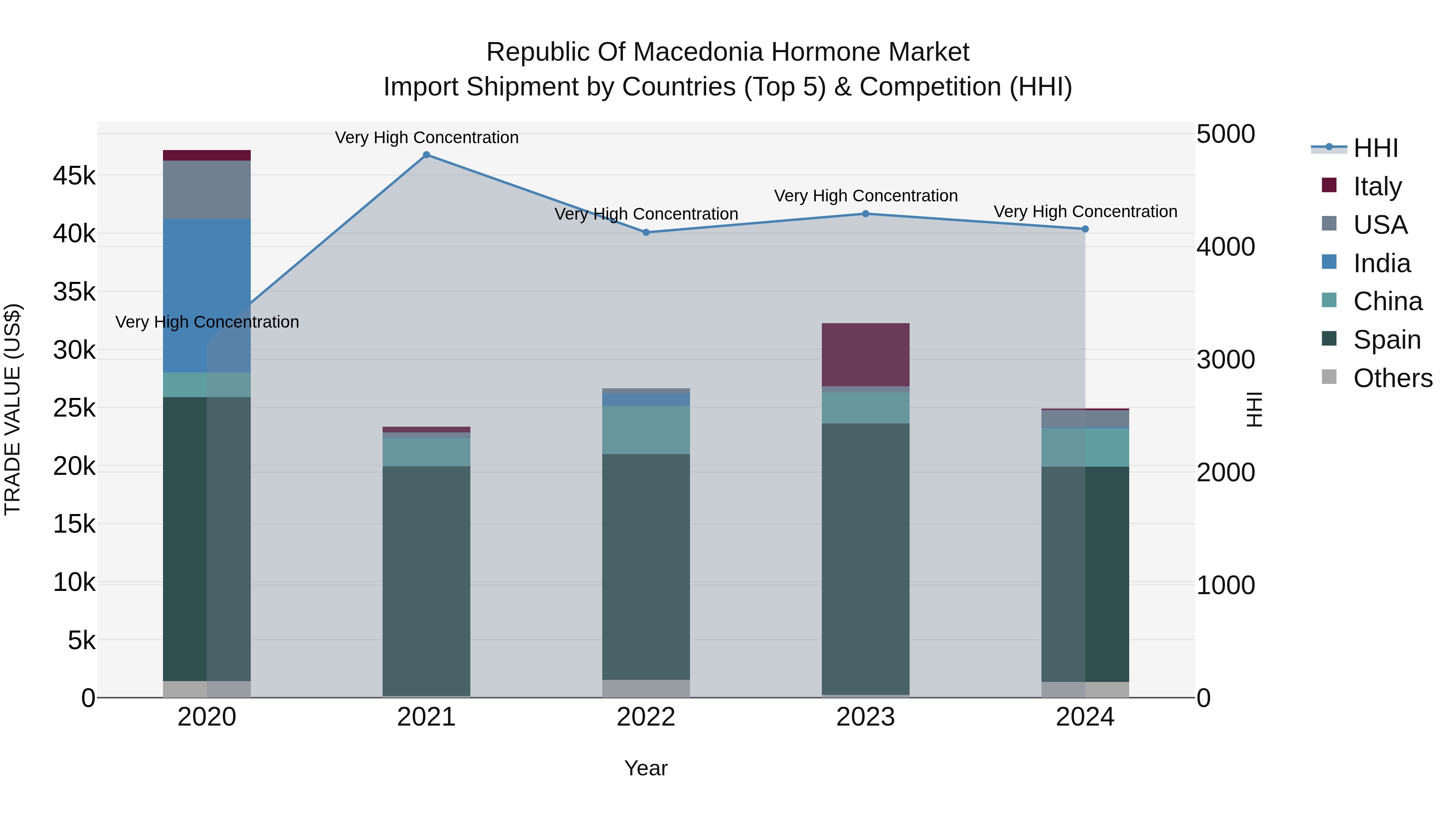 Republic Of Macedonia Hormone Market