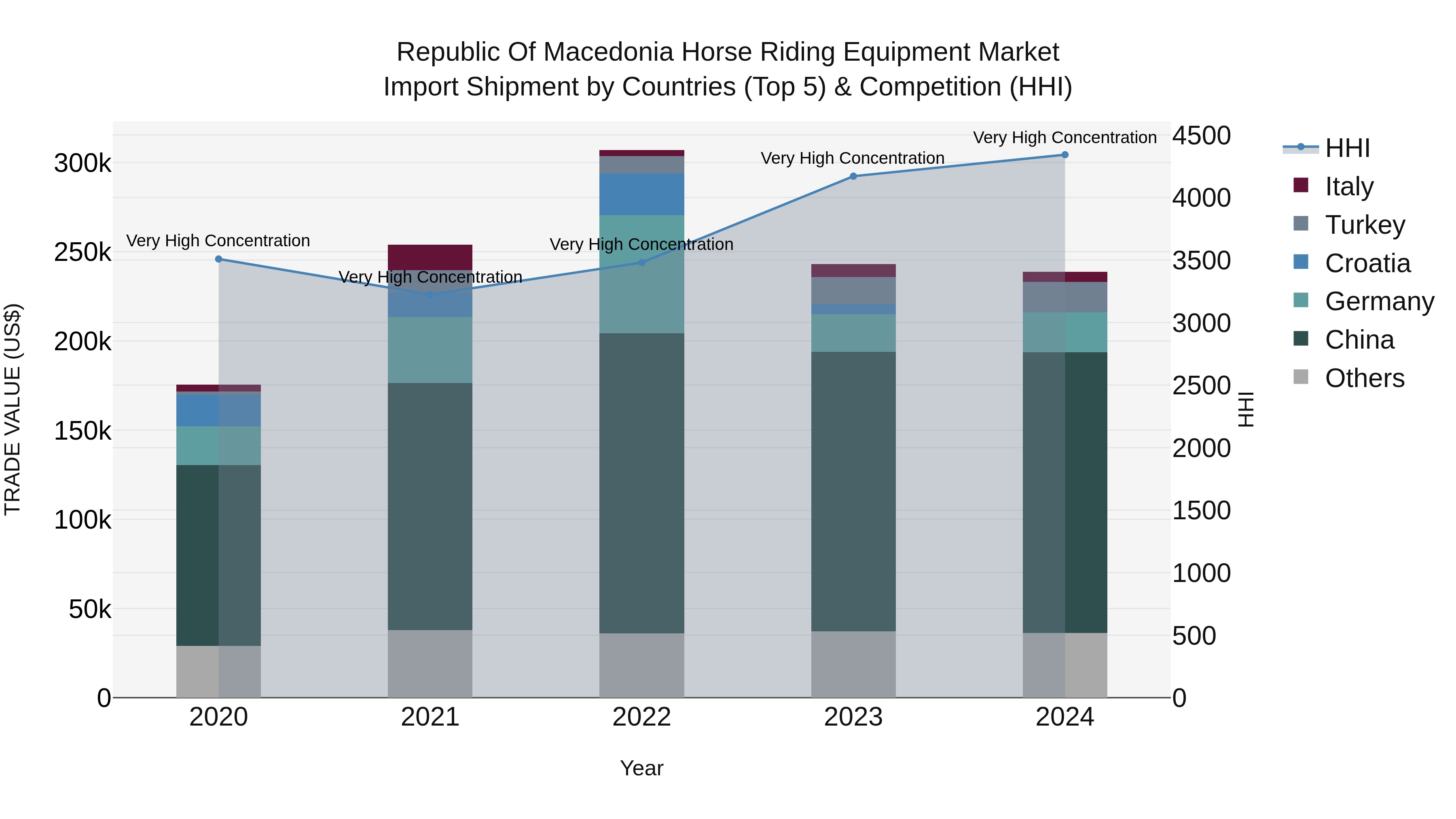 Republic Of Macedonia Horse Riding Equipment Market