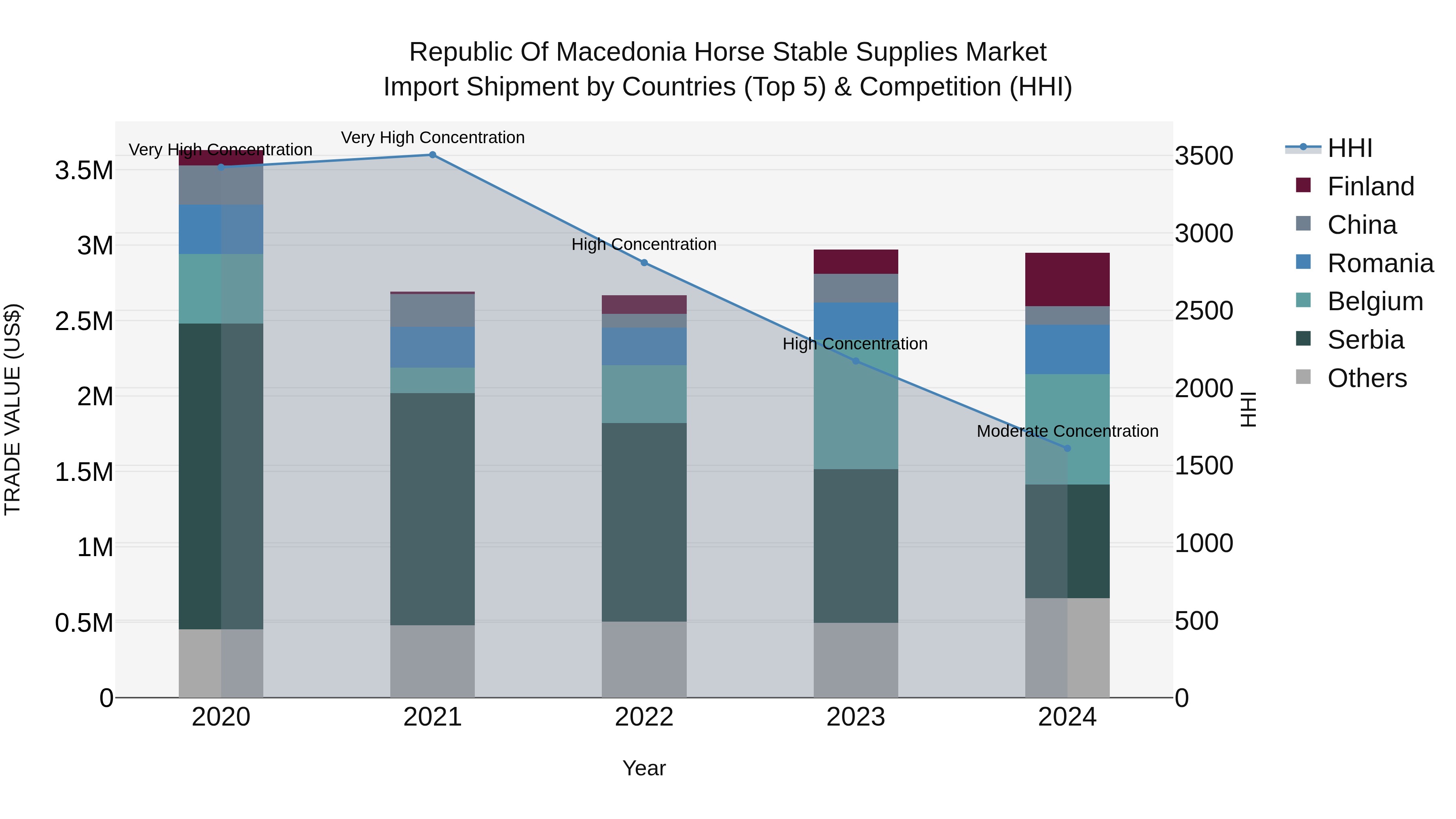 Republic Of Macedonia Horse Stable Supplies Market