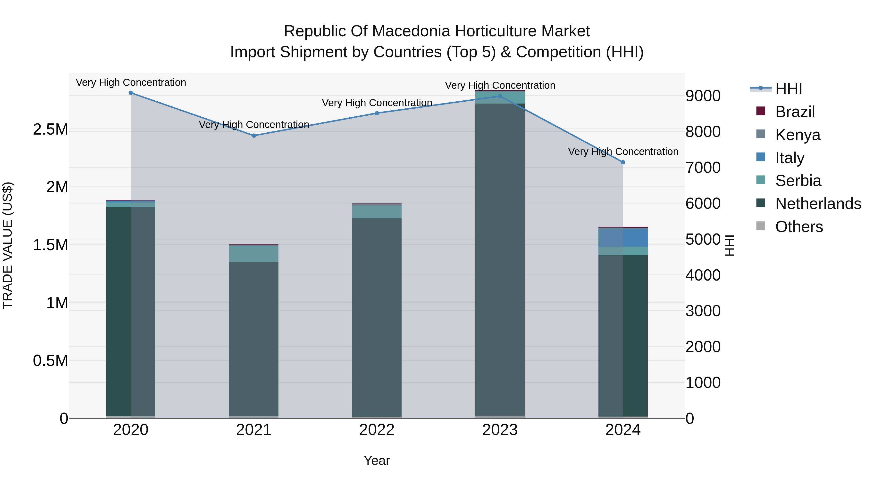 Republic Of Macedonia Horticulture Market