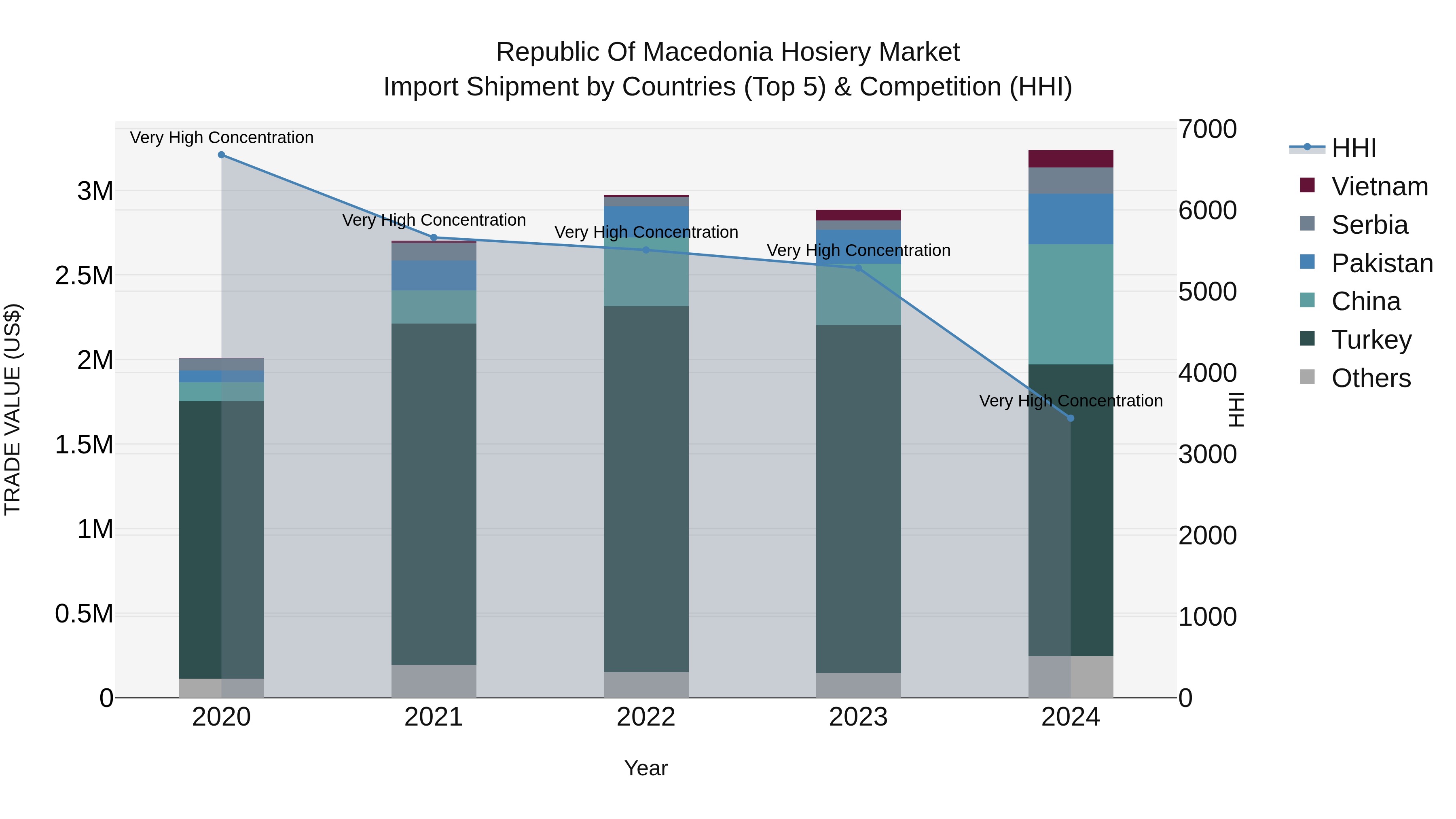 Republic Of Macedonia Hosiery Market