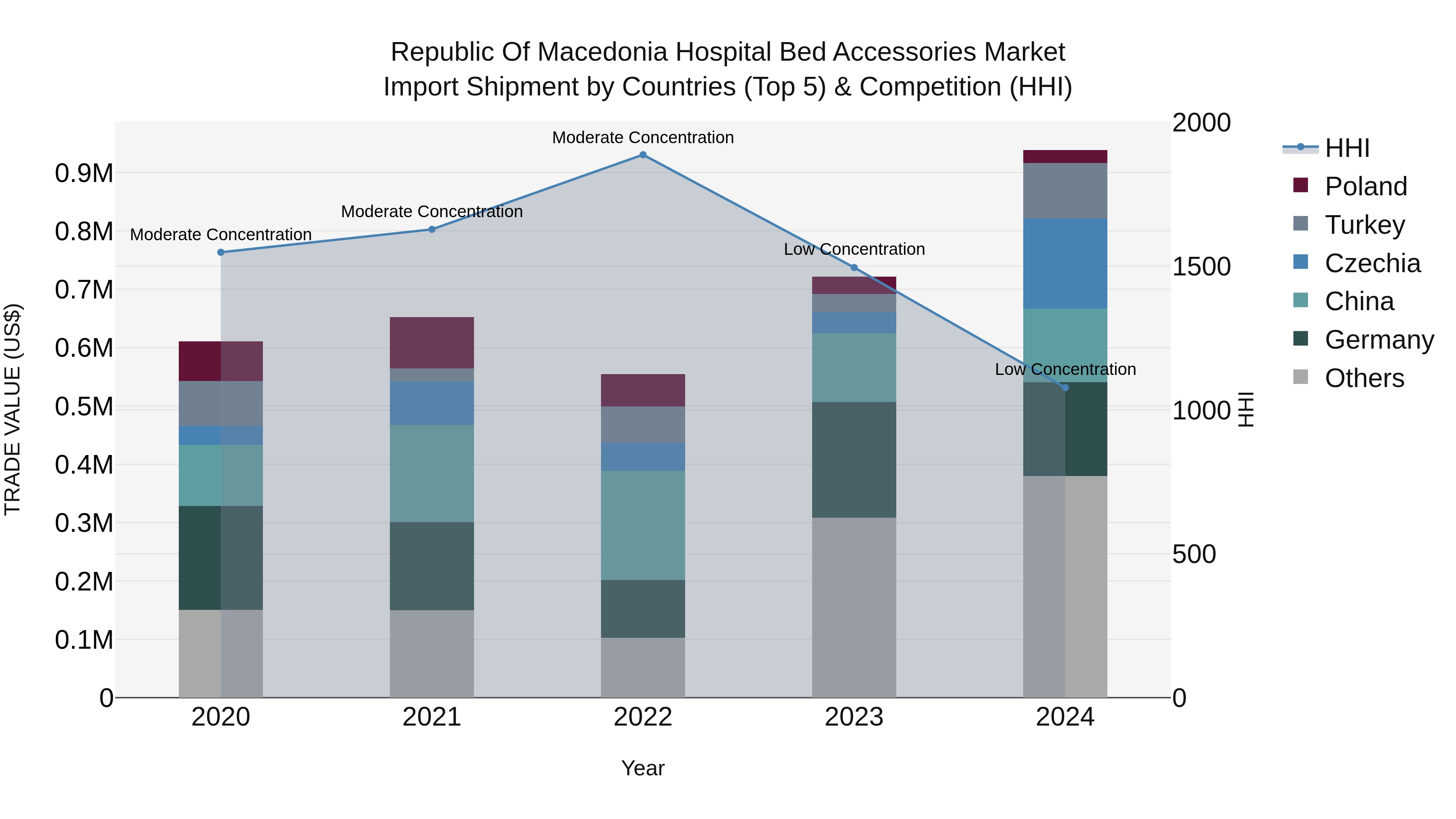 Republic Of Macedonia Hospital Bed Accessories Market