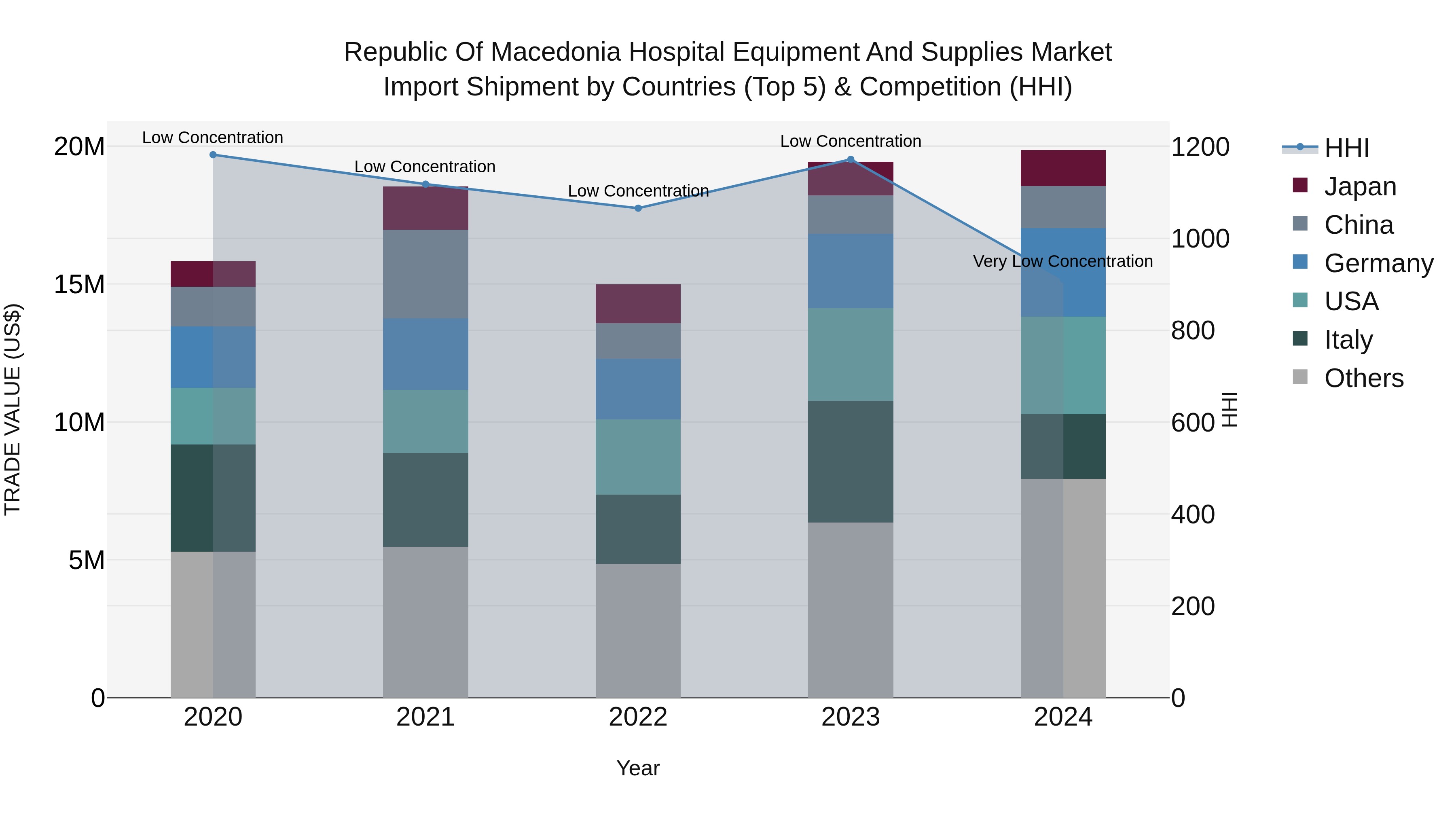Republic Of Macedonia Hospital Equipment And Supplies Market