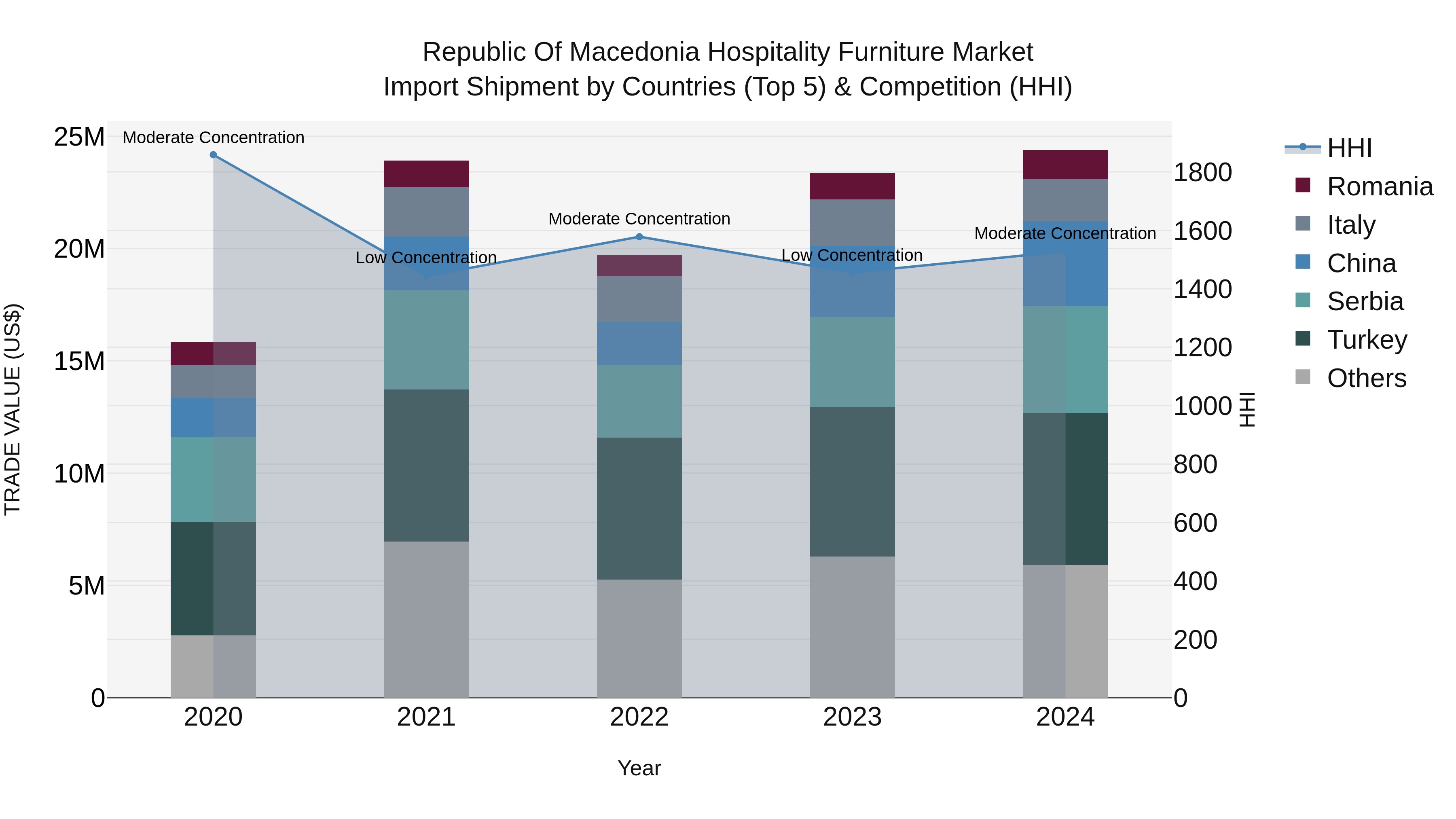 Republic Of Macedonia Hospitality Furniture Market