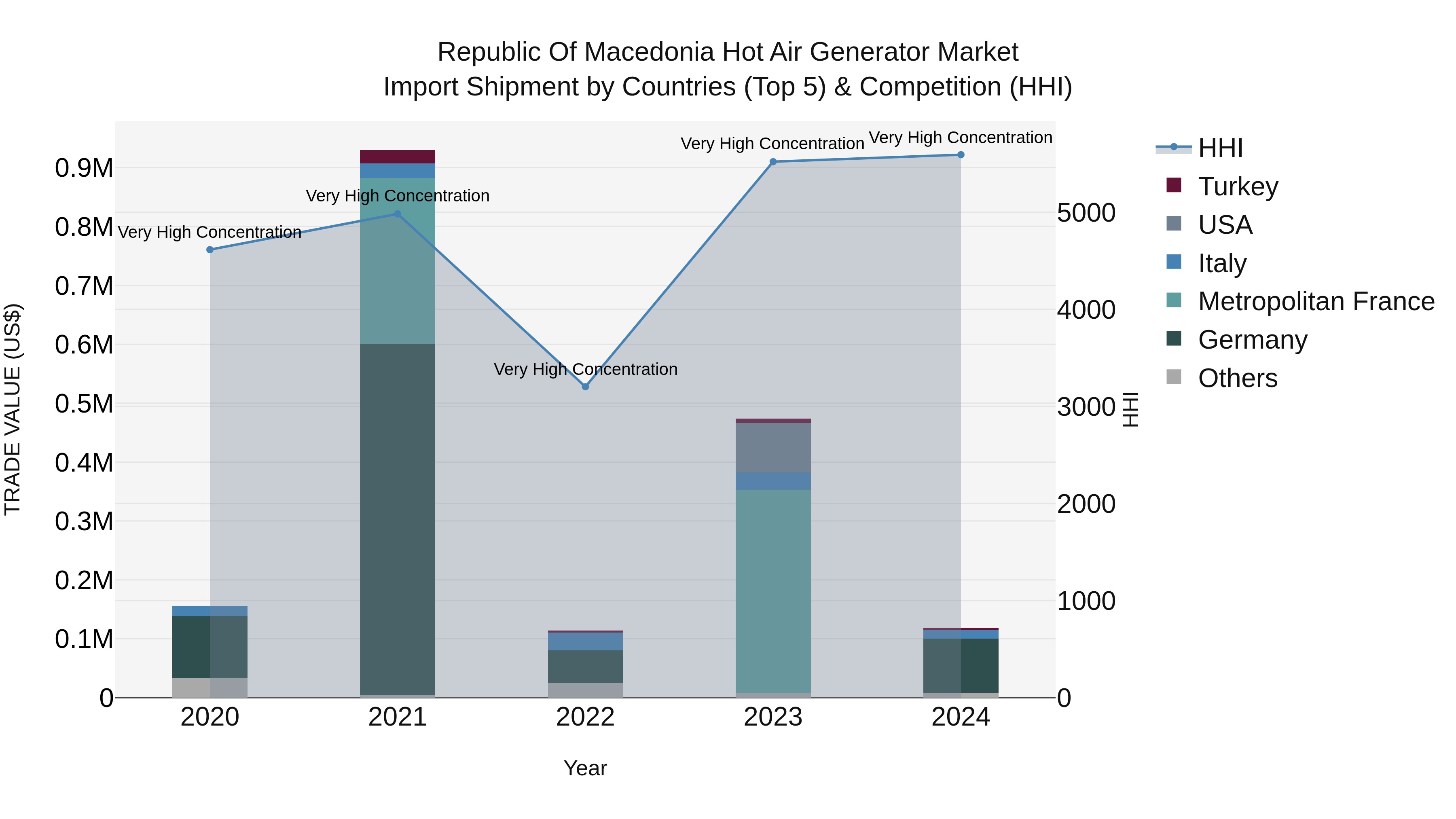 Republic Of Macedonia Hot Air Generator Market