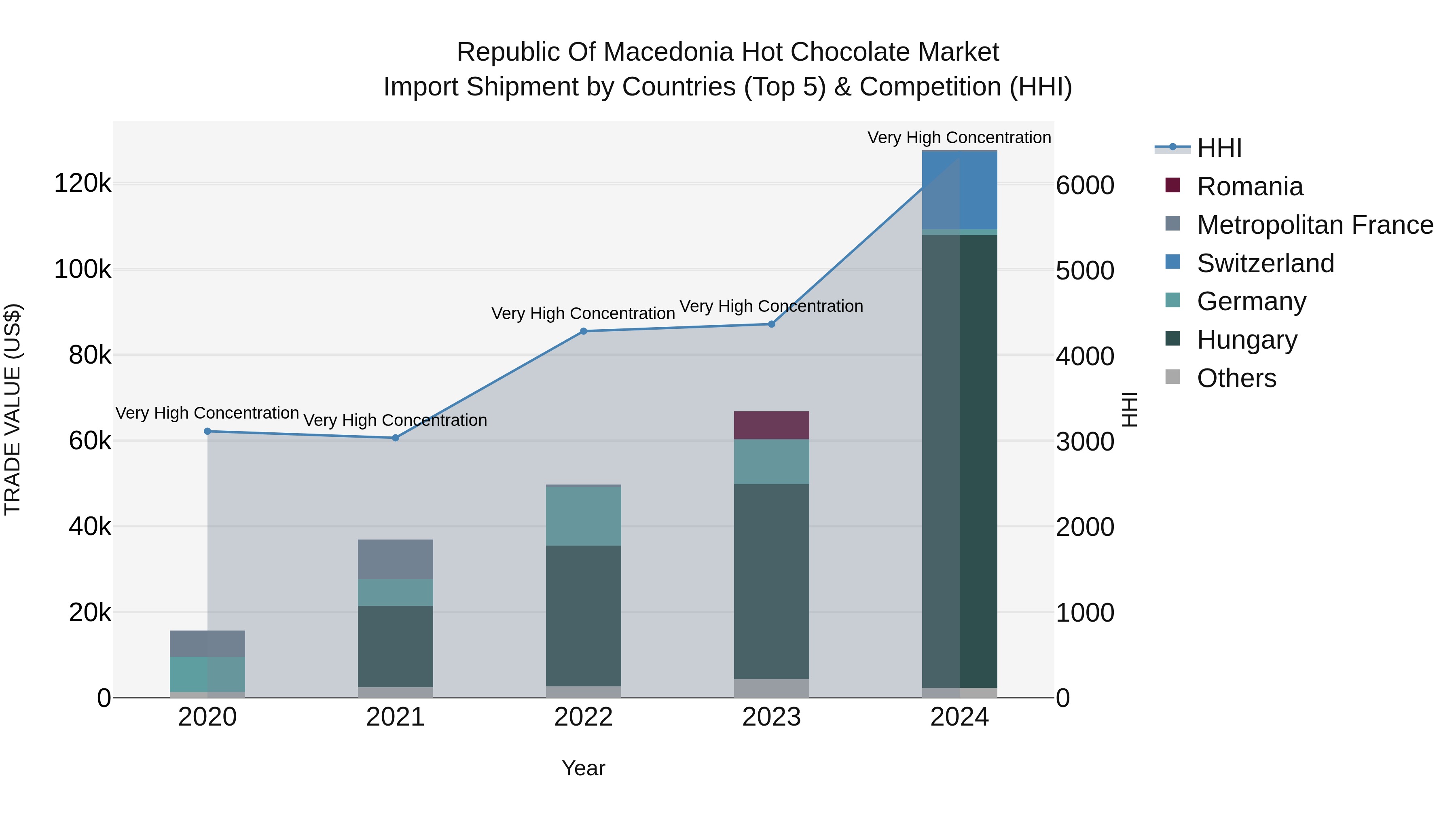 Republic Of Macedonia Hot Chocolate Market