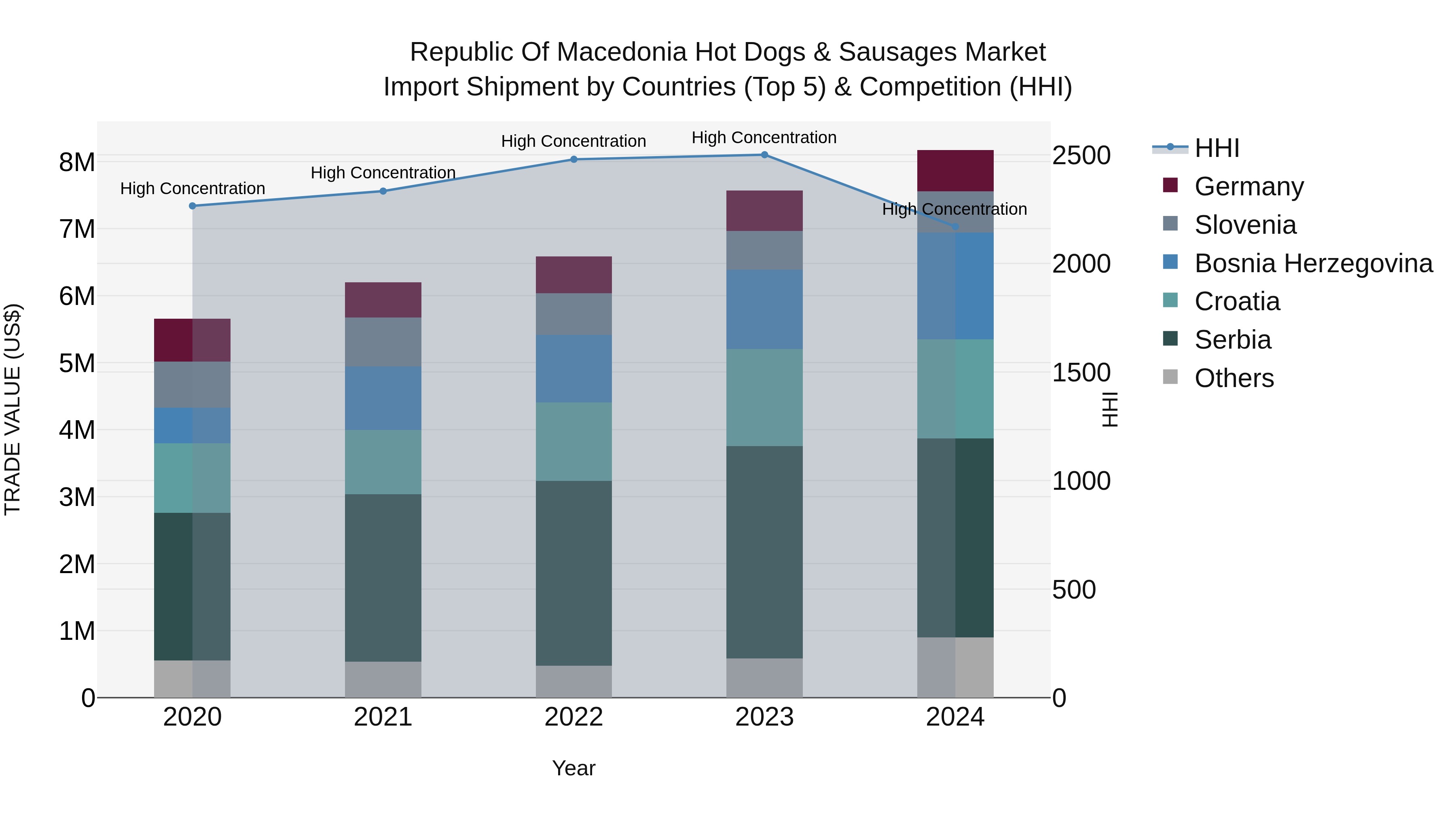 Republic Of Macedonia Hot Dogs & Sausages Market