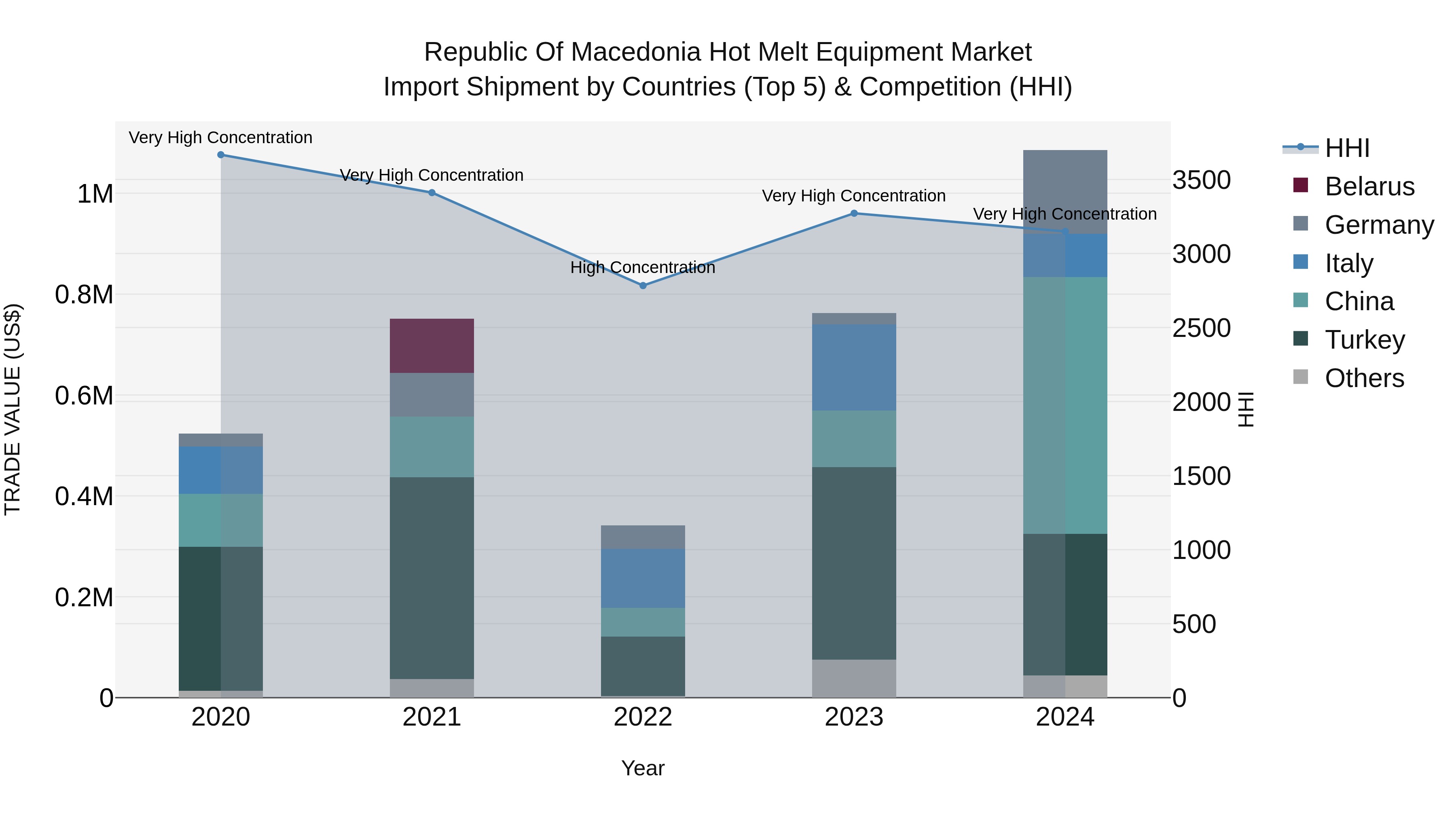 Republic Of Macedonia Hot Melt Equipment Market