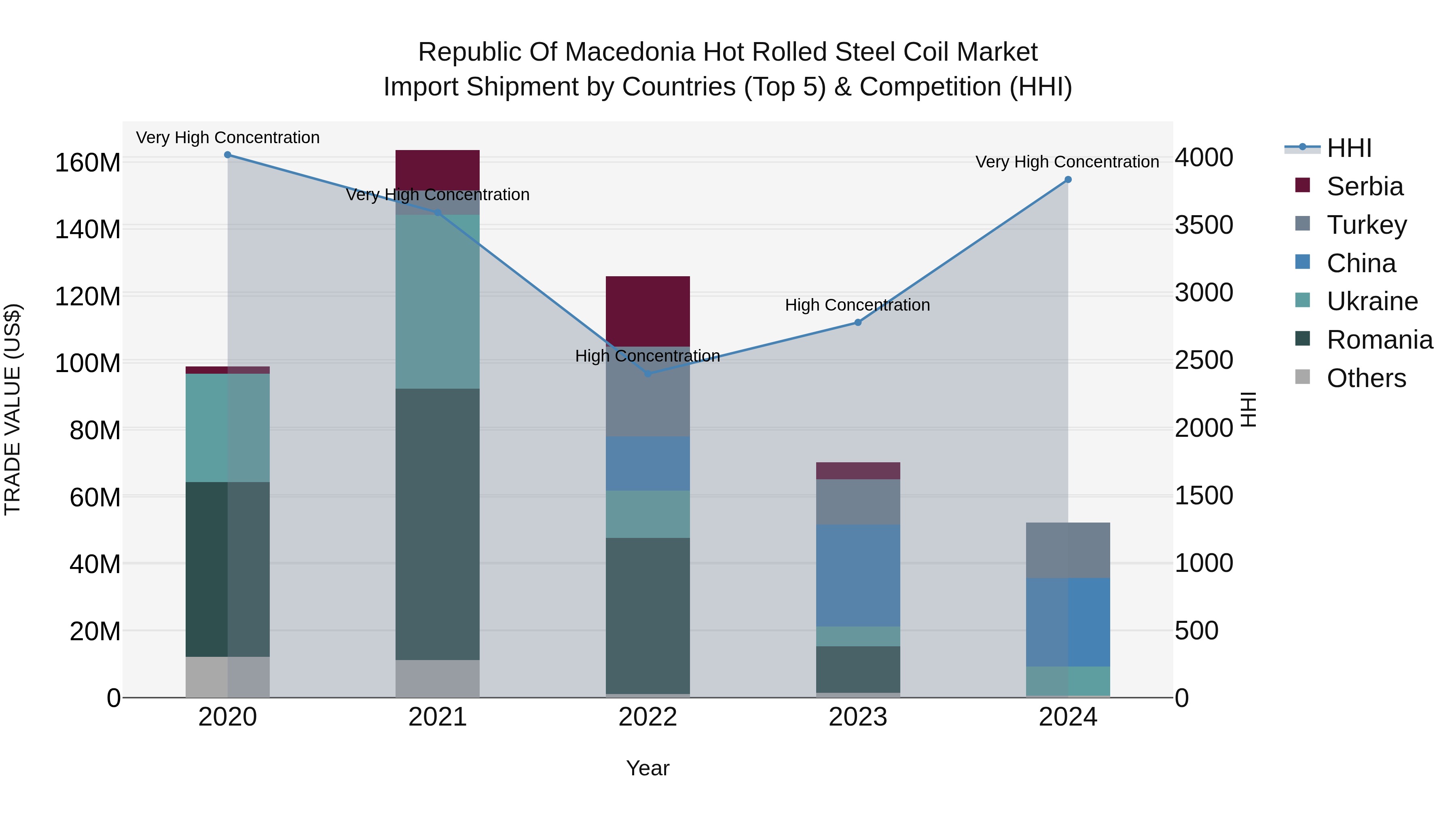 Republic Of Macedonia Hot Rolled Steel Coil Market