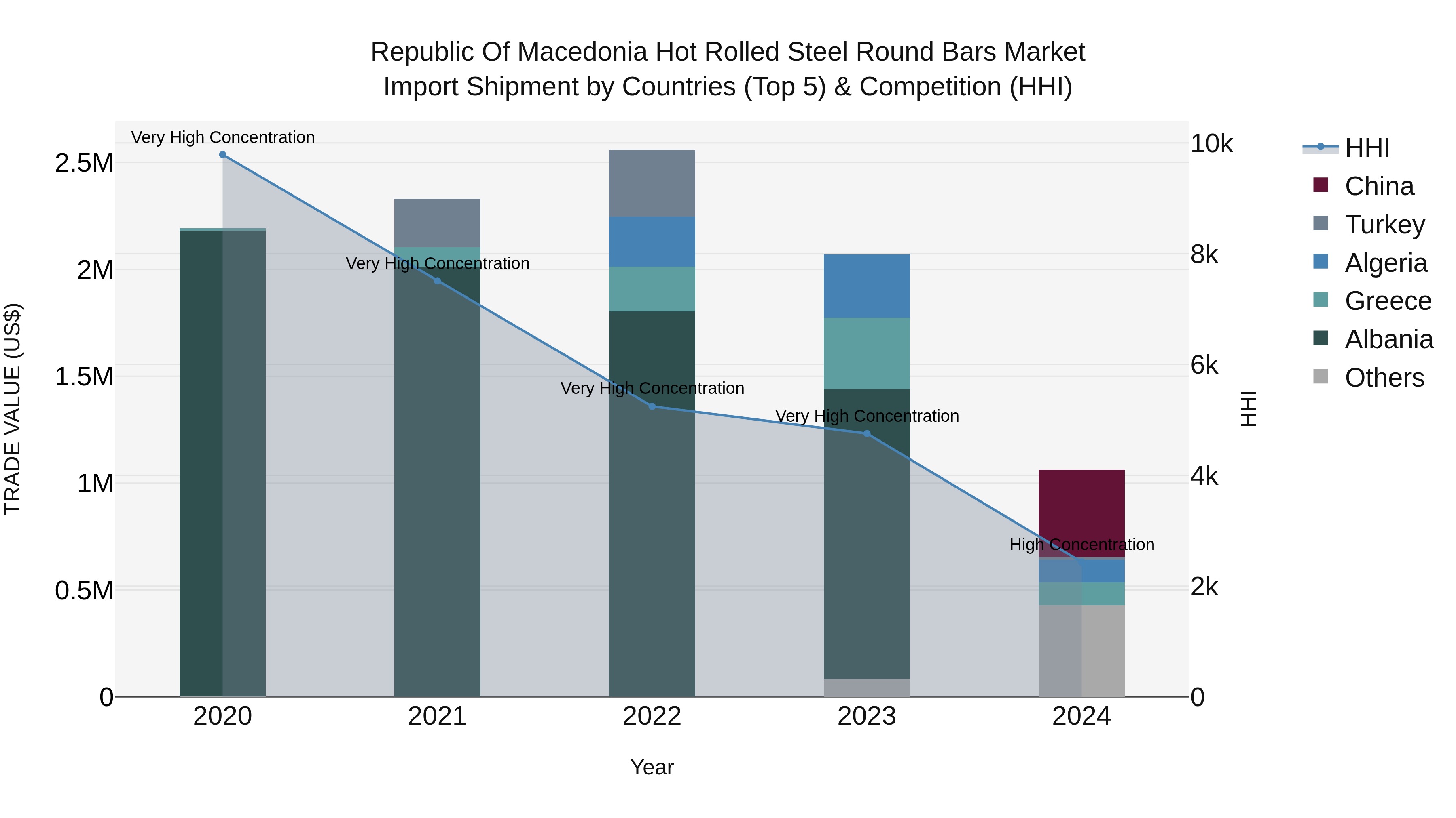 Republic Of Macedonia Hot Rolled Steel Round Bars Market