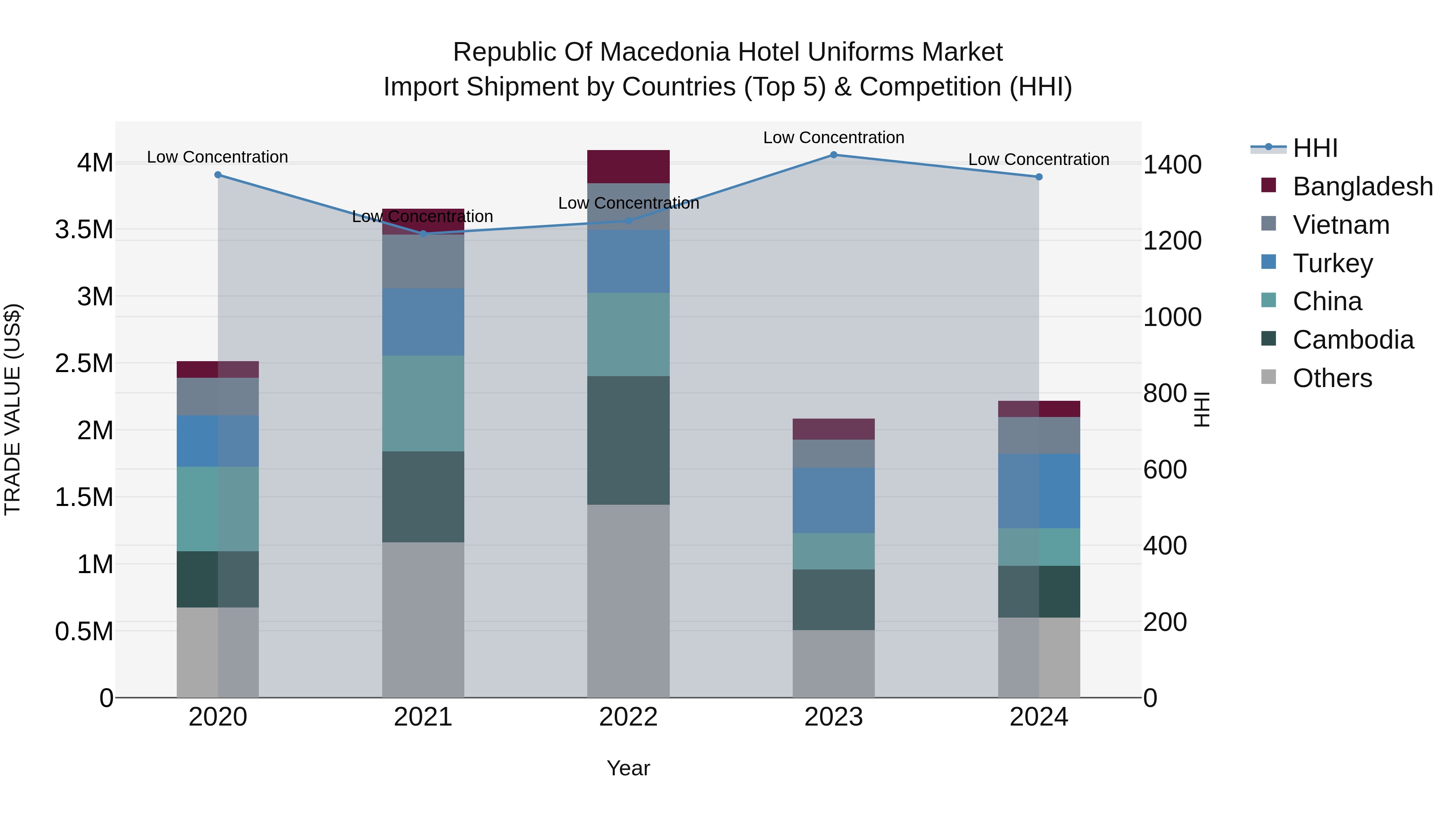 Republic Of Macedonia Hotel Uniforms Market