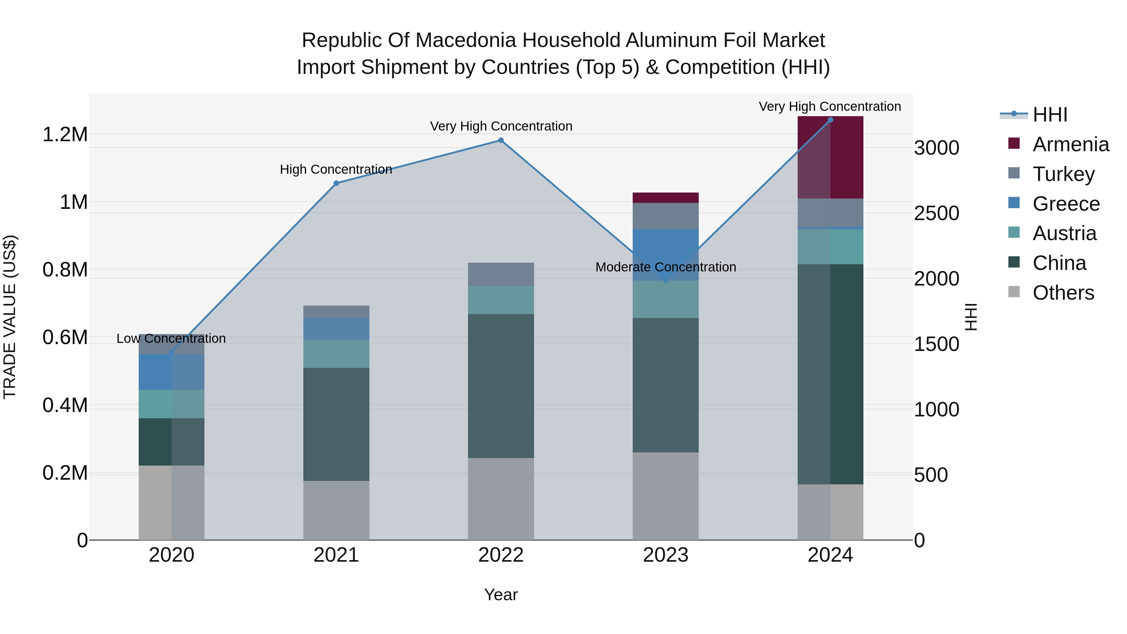 Republic Of Macedonia Household Aluminum Foil Market