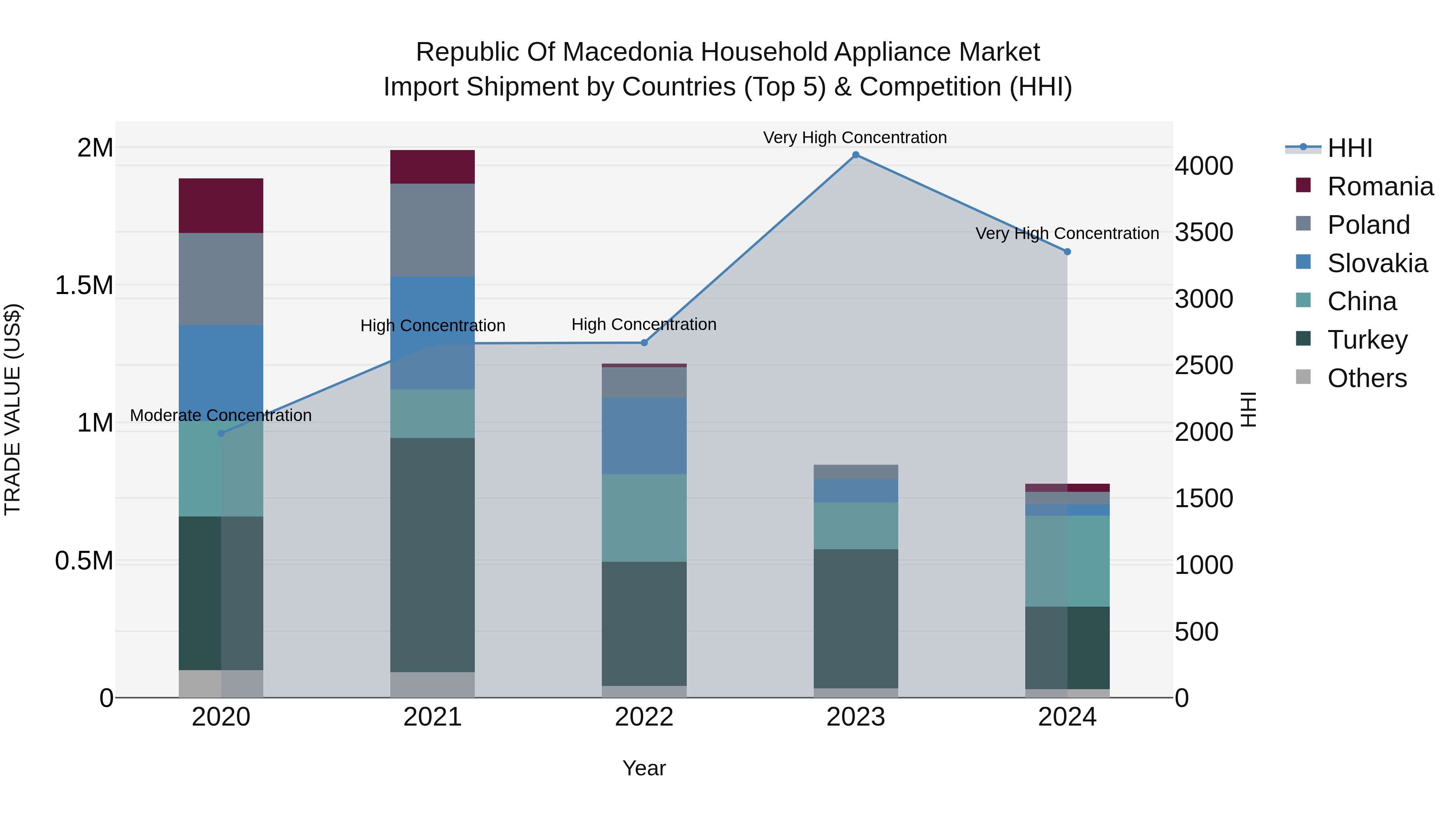 Republic Of Macedonia Household Appliance Market