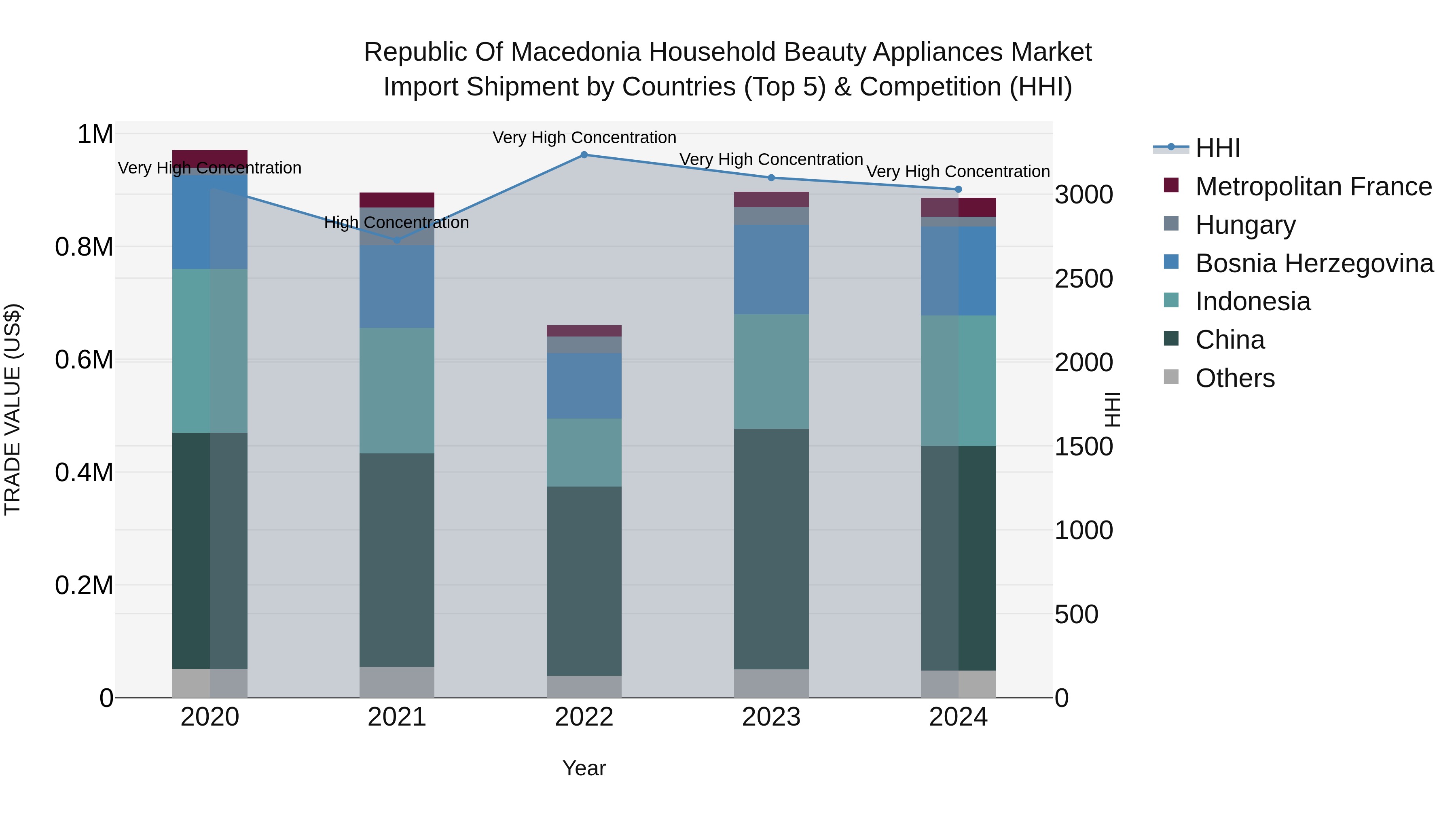 Republic Of Macedonia Household Beauty Appliances Market