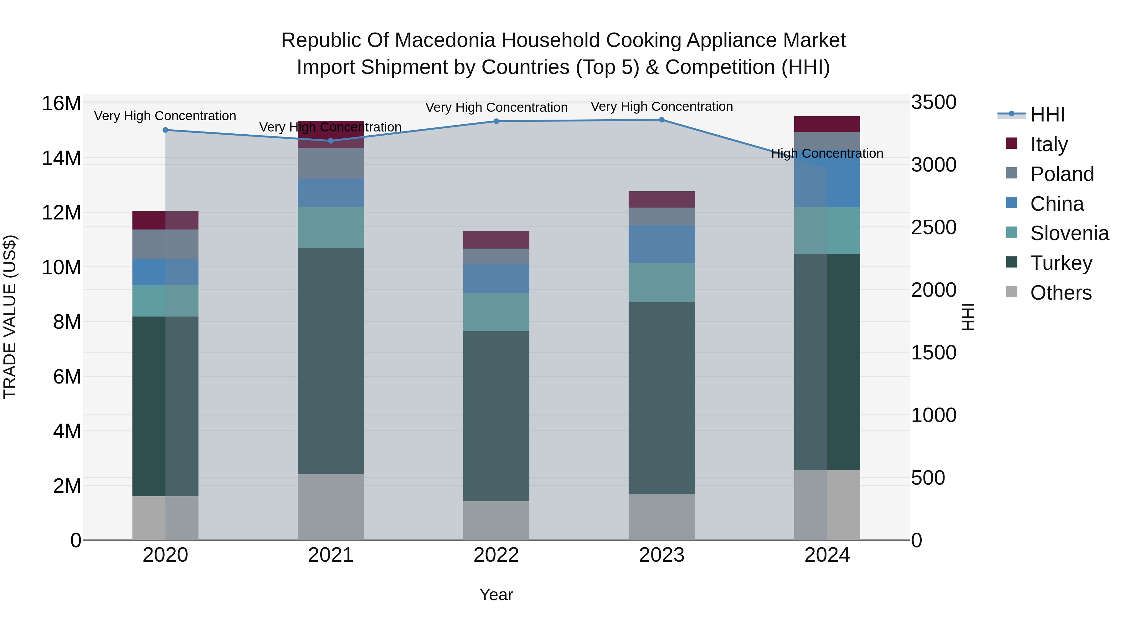Republic Of Macedonia Household Cooking Appliance Market
