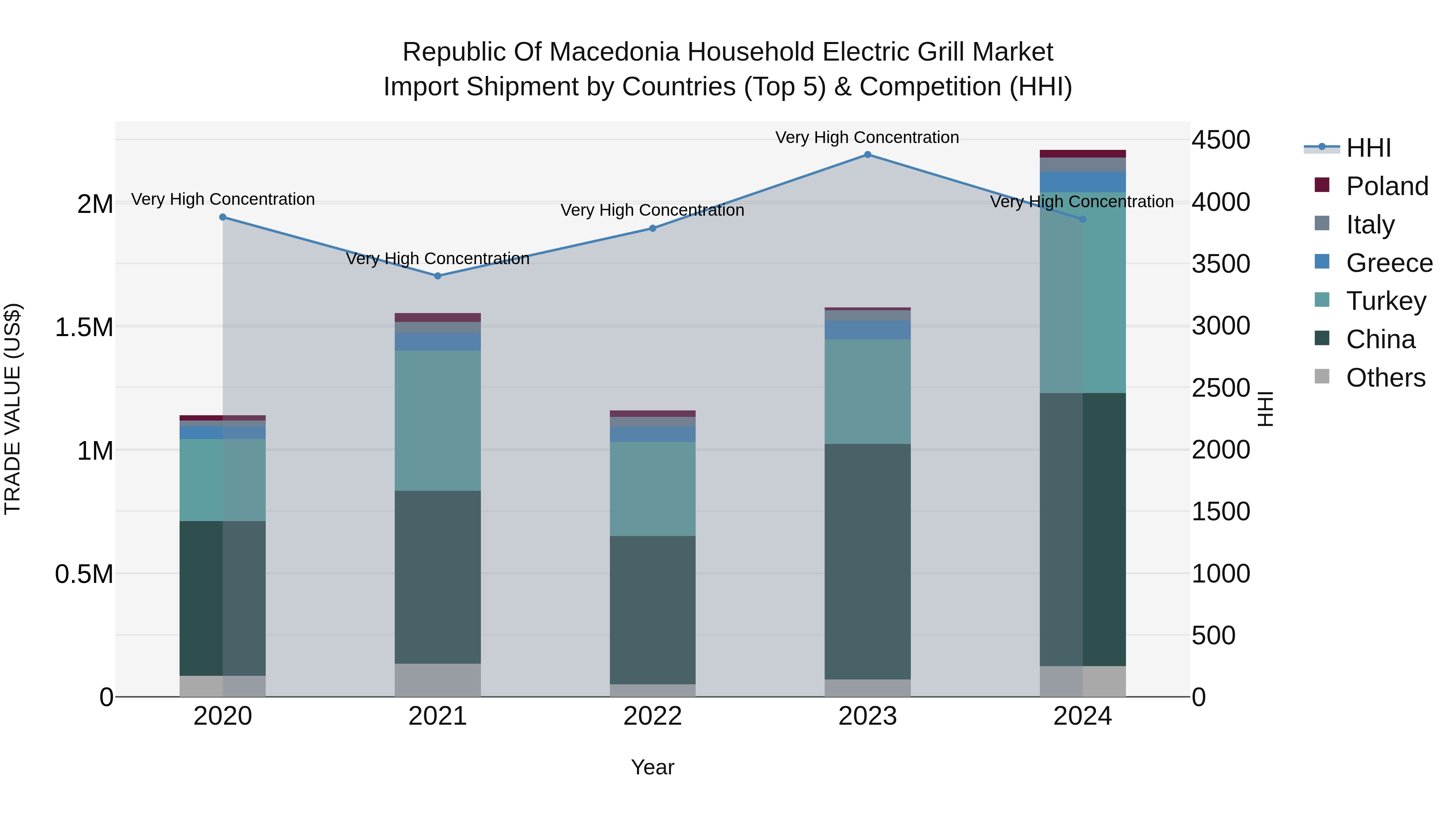 Republic Of Macedonia Household Electric Grill Market