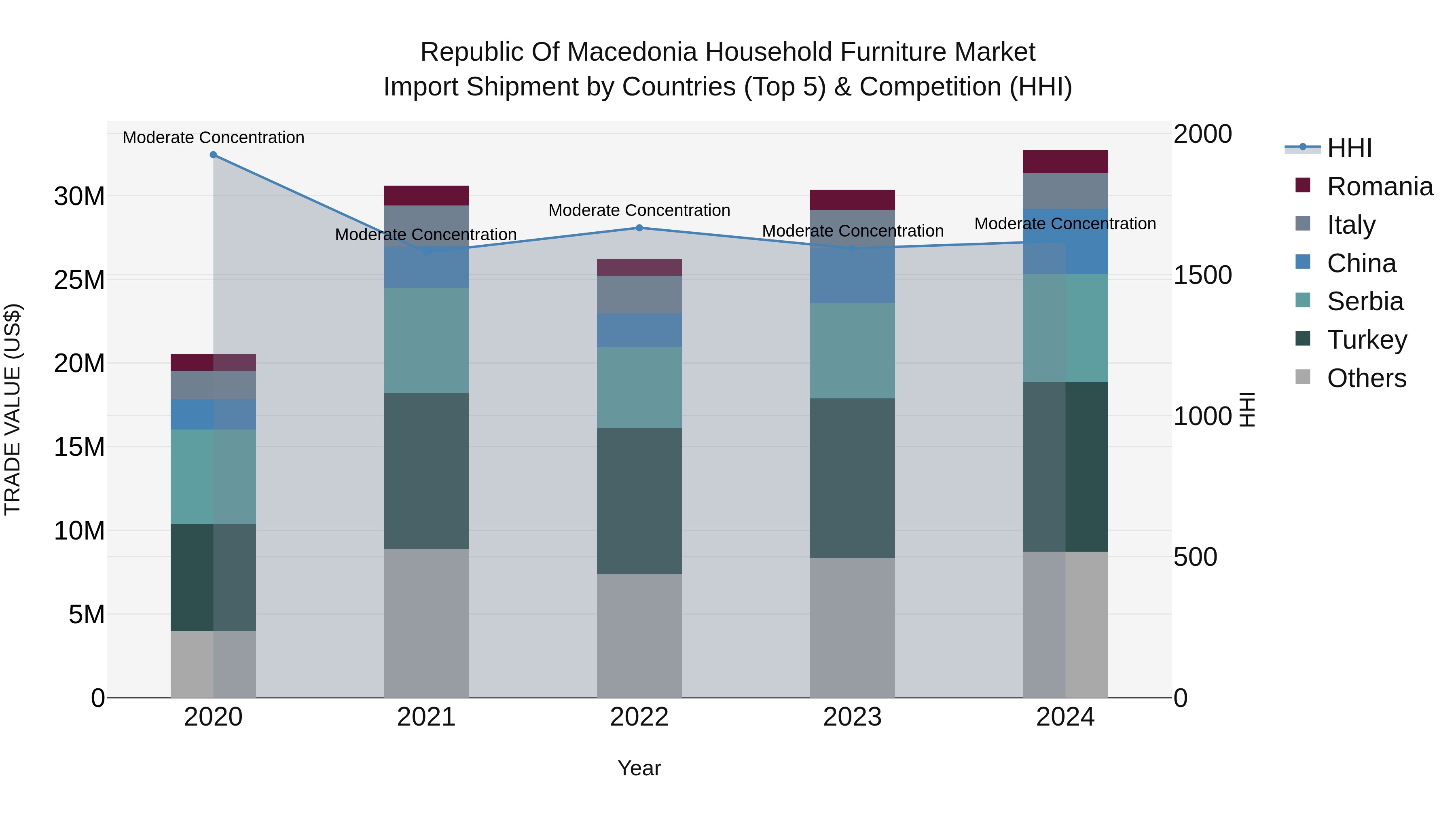 Republic Of Macedonia Household Furniture Market