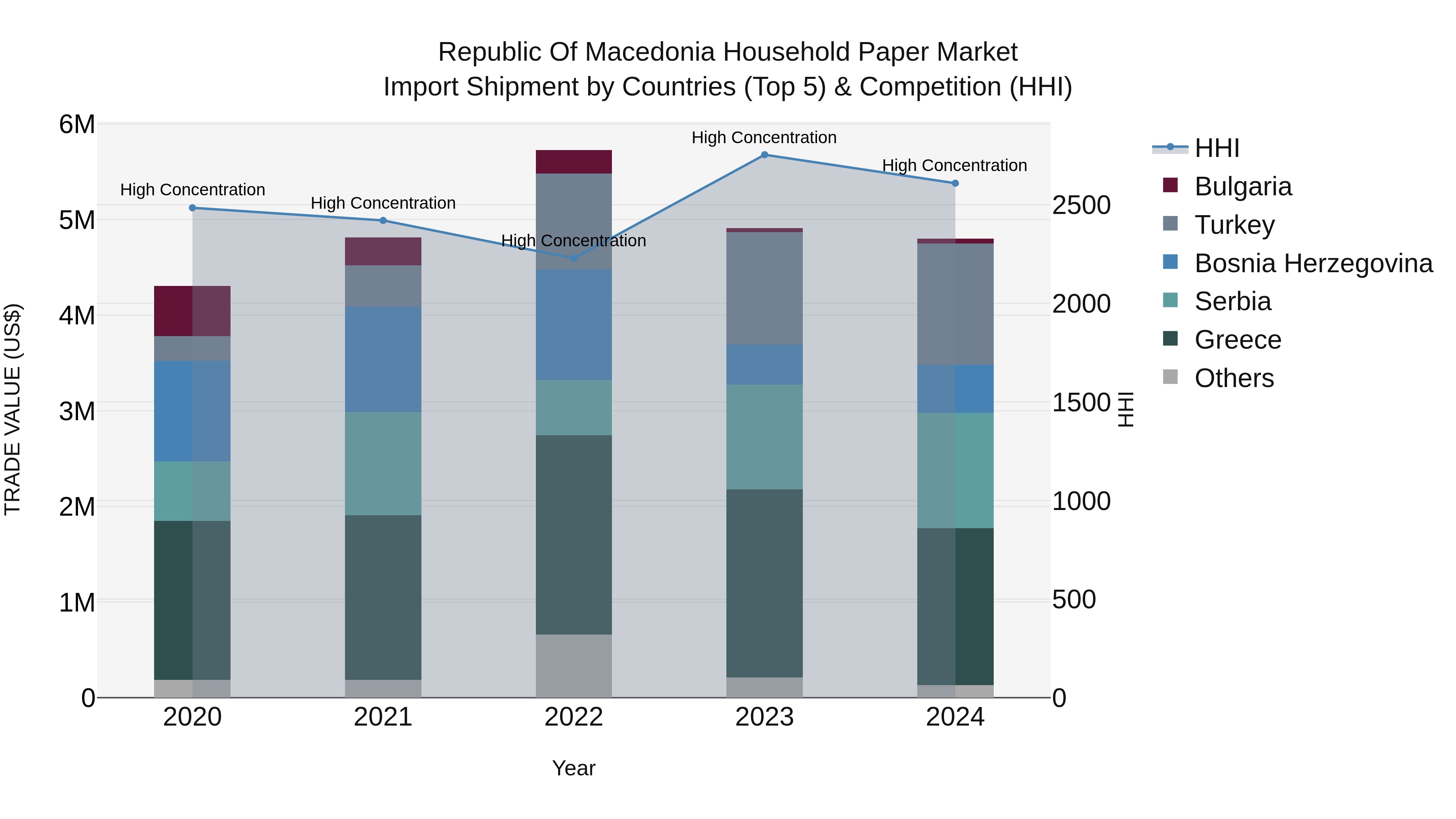 Republic Of Macedonia Household Paper Market