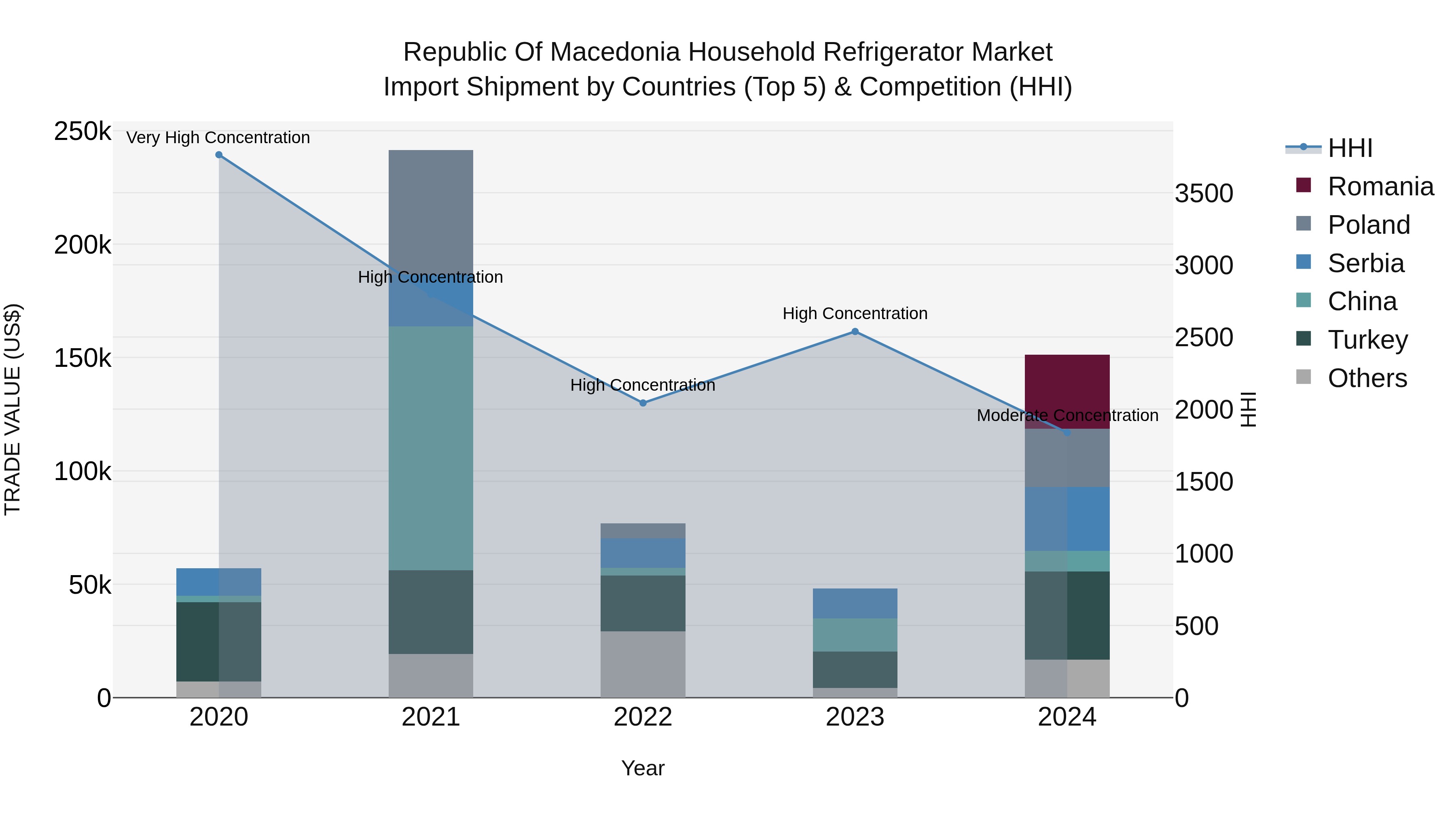 Republic Of Macedonia Household Refrigerator Market