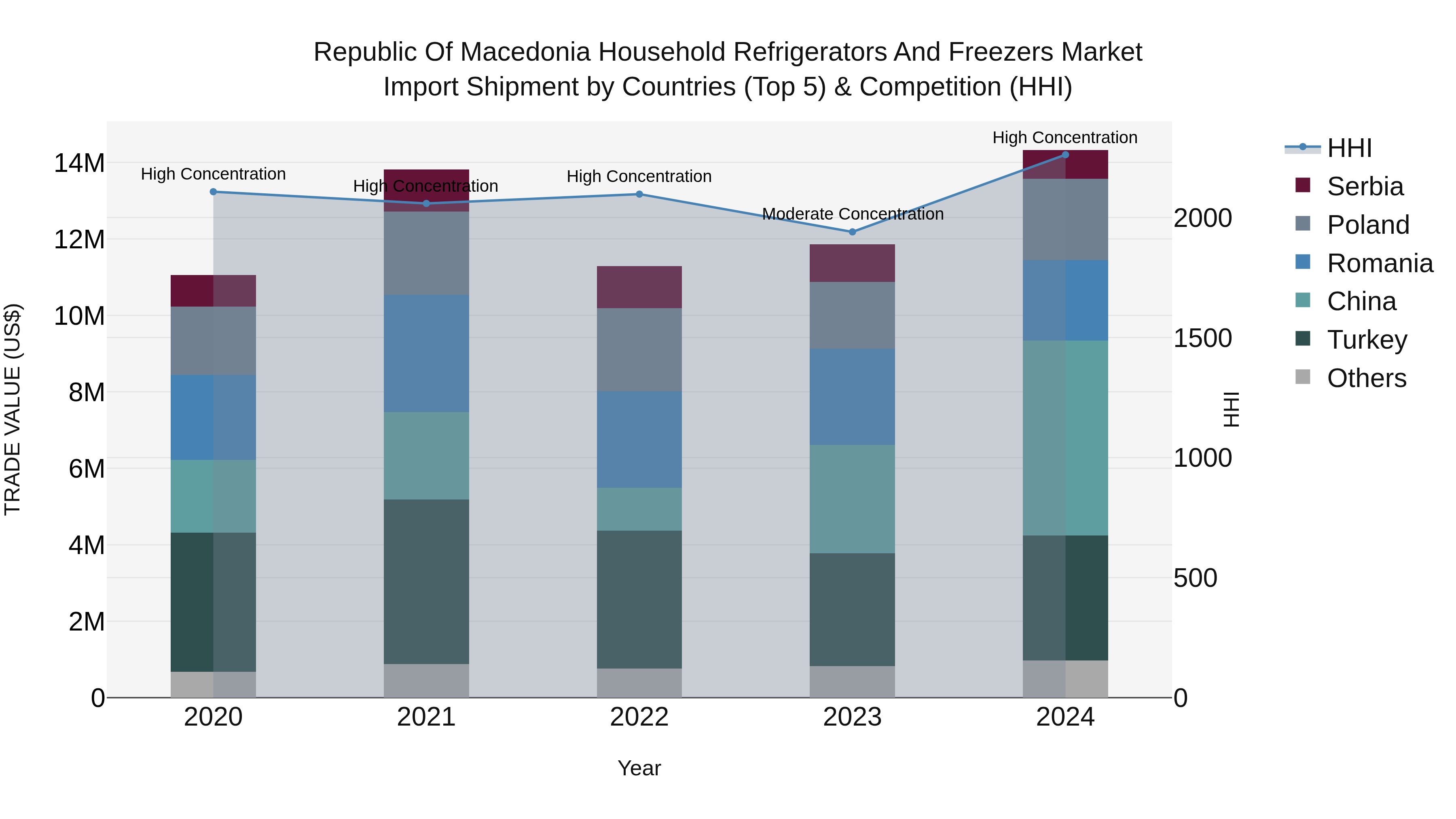 Republic Of Macedonia Household Refrigerators And Freezers Market