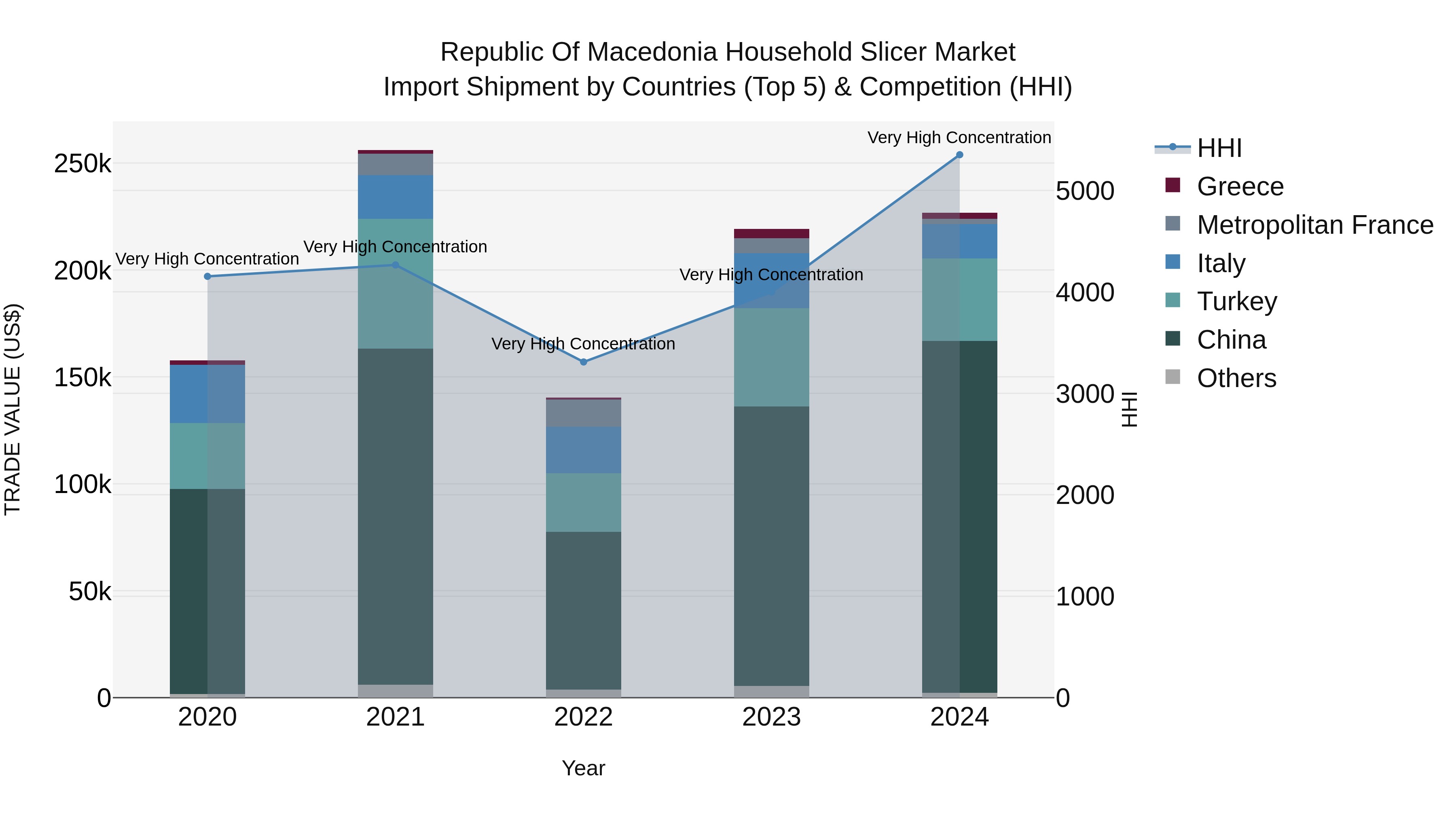 Republic Of Macedonia Household Slicer Market