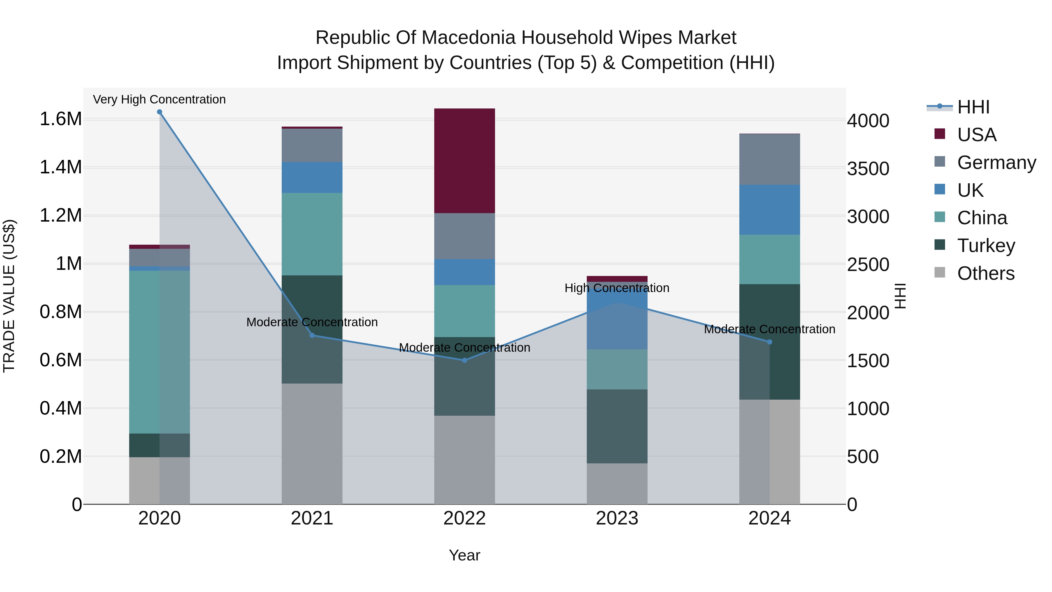 Republic Of Macedonia Household Wipes Market