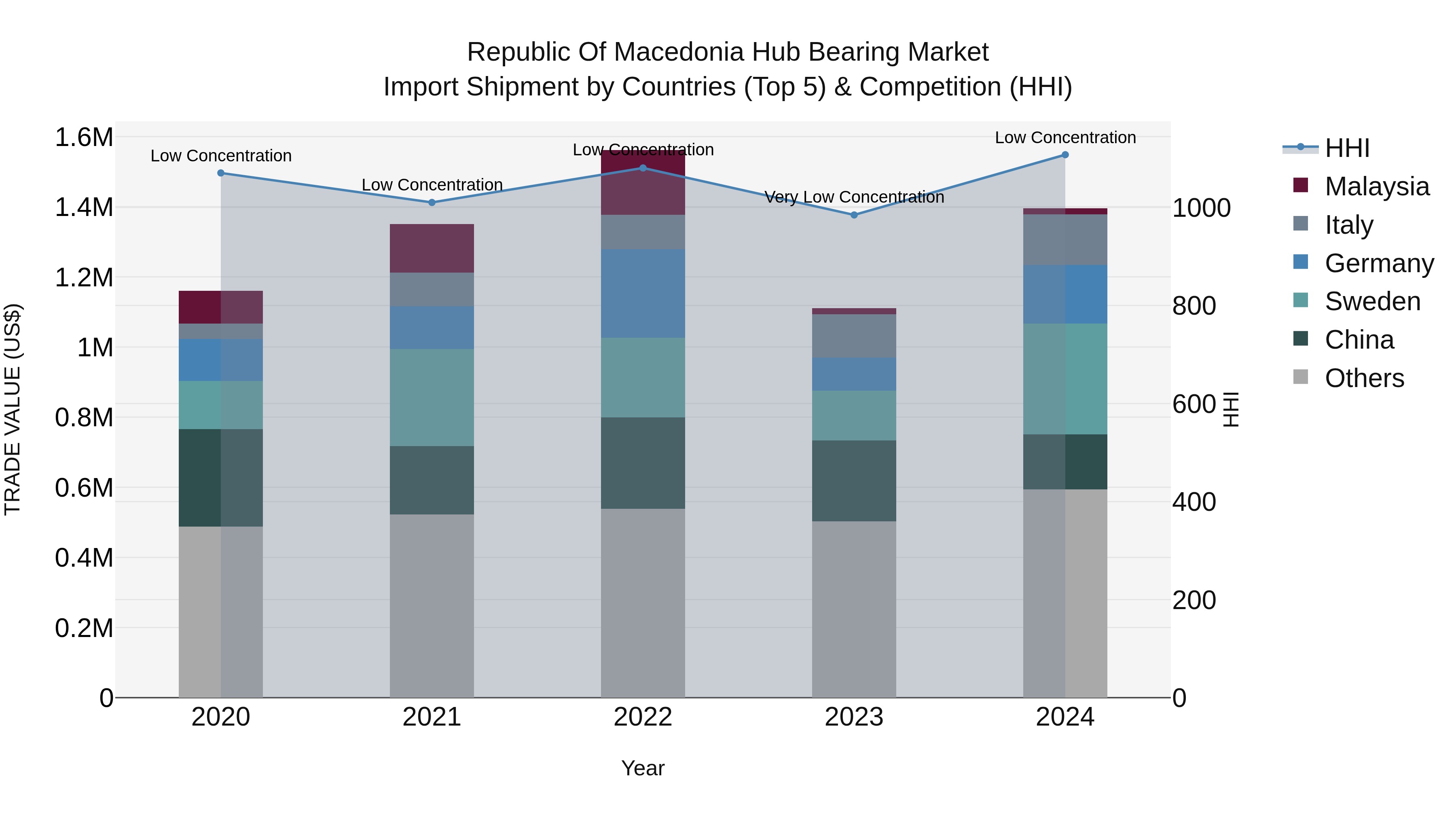 Republic Of Macedonia Hub Bearing Market