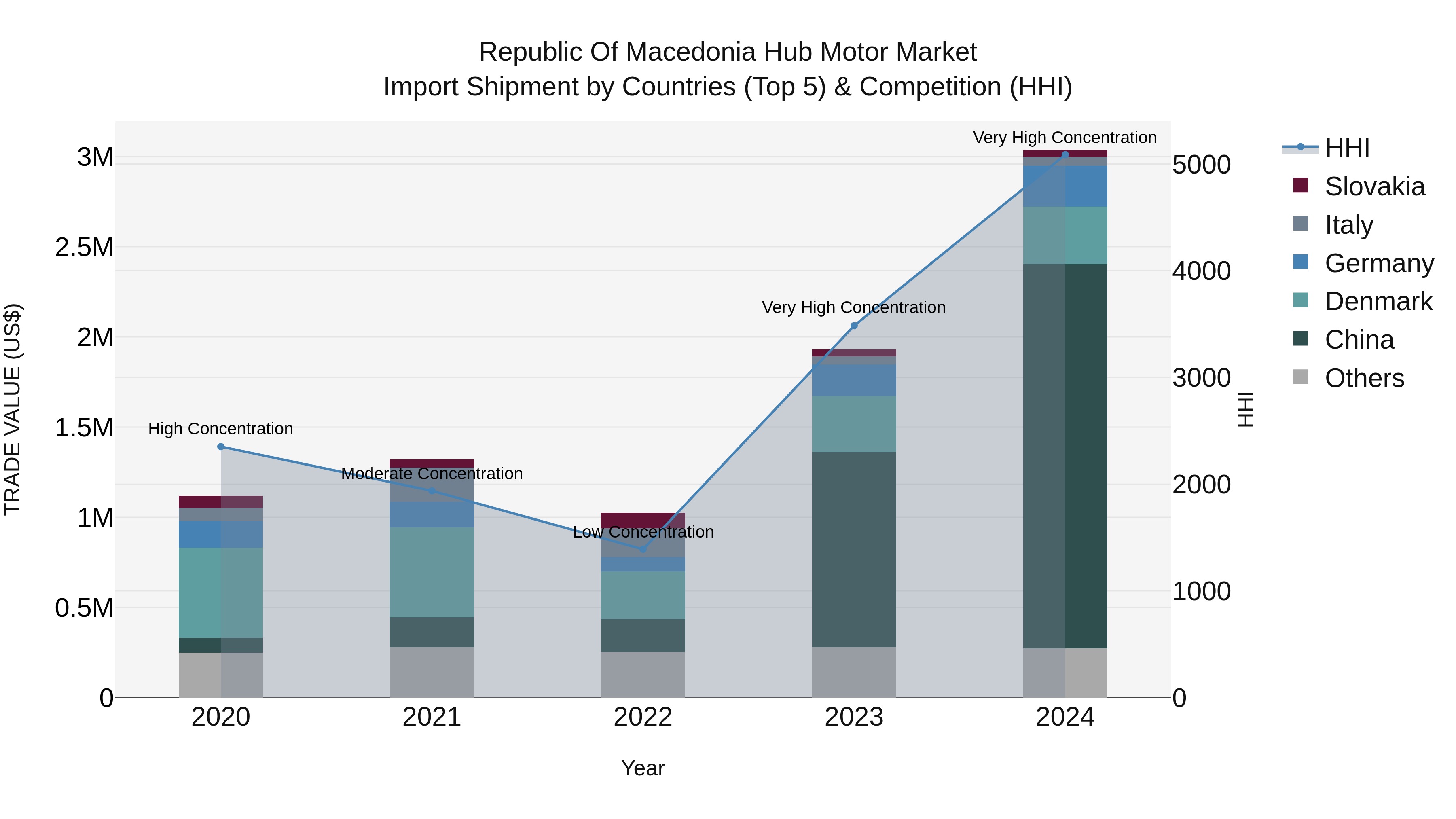 Republic Of Macedonia Hub Motor Market