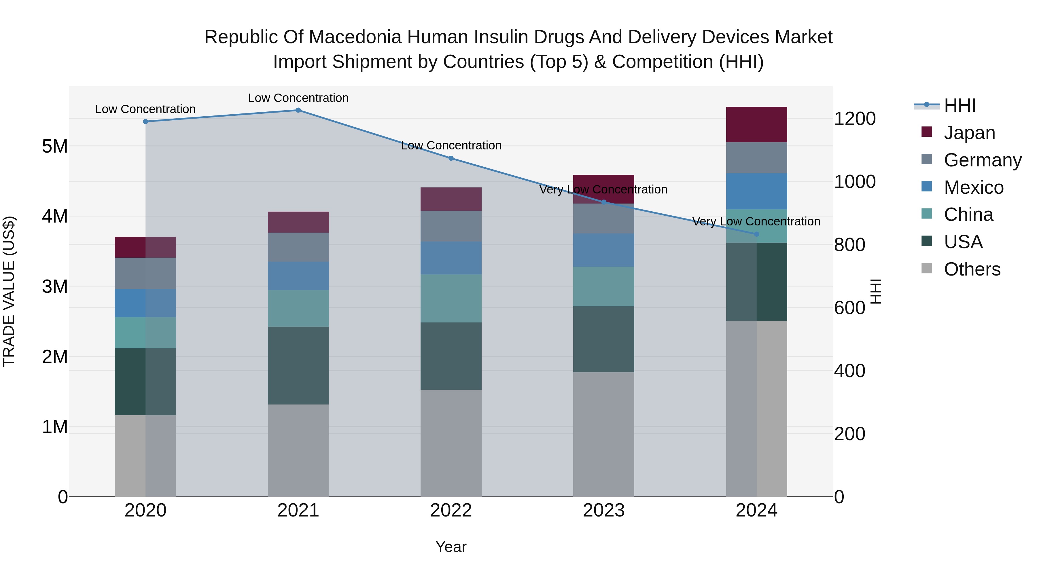 Republic Of Macedonia Human Insulin Drugs And Delivery Devices Market