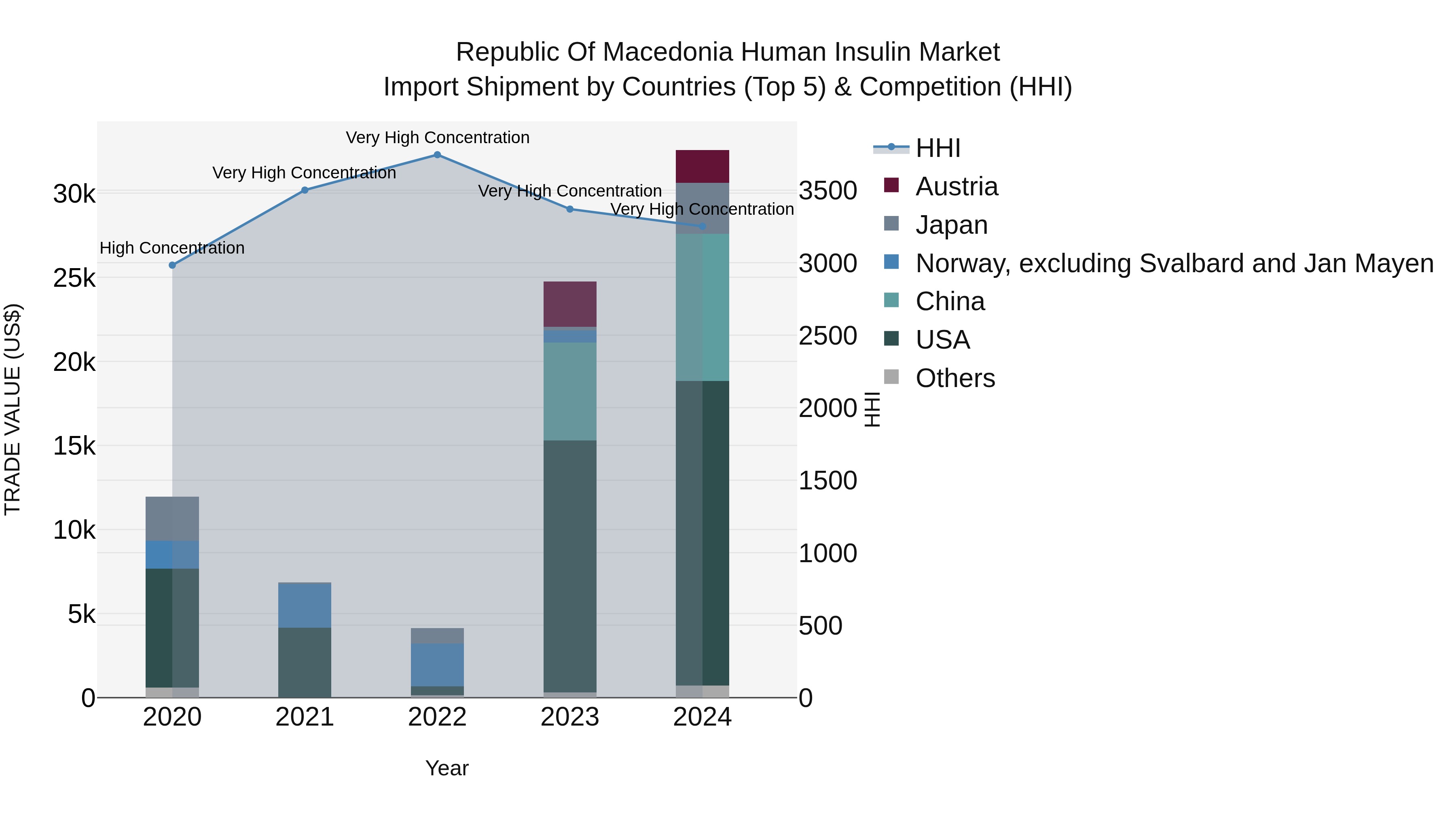 Republic Of Macedonia Human Insulin Market