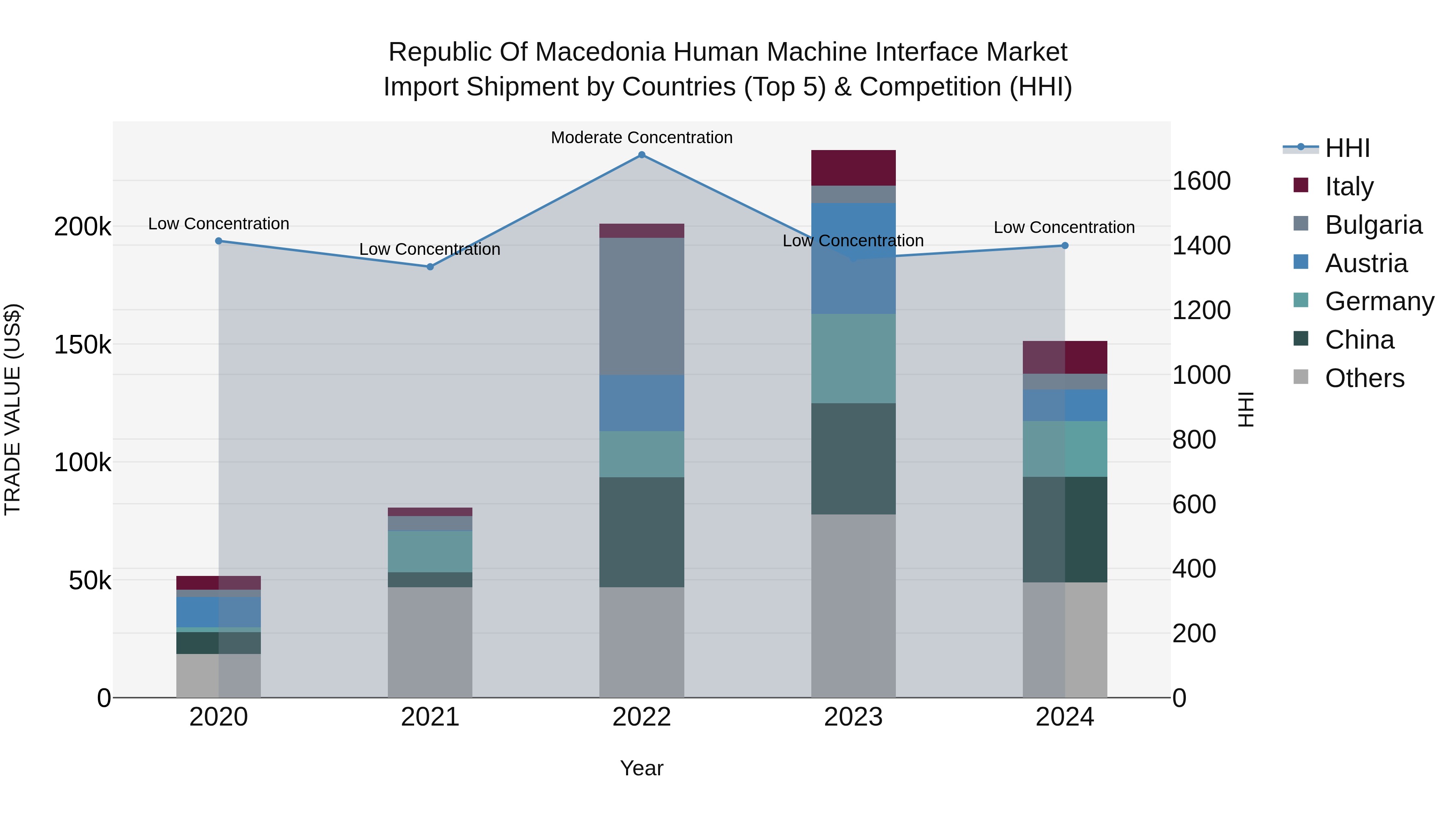 Republic Of Macedonia Human Machine Interface Market