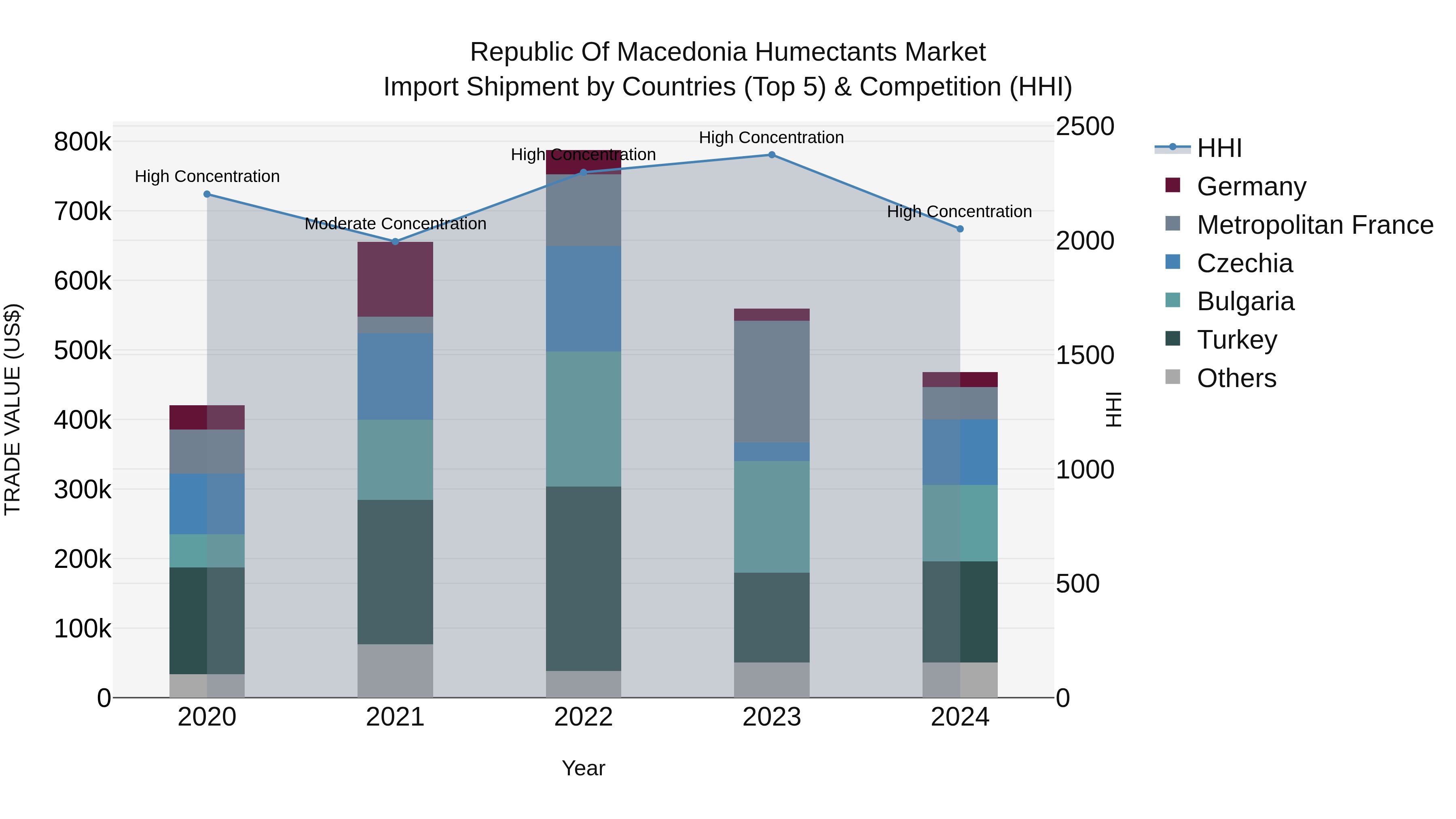 Republic Of Macedonia Humectants Market
