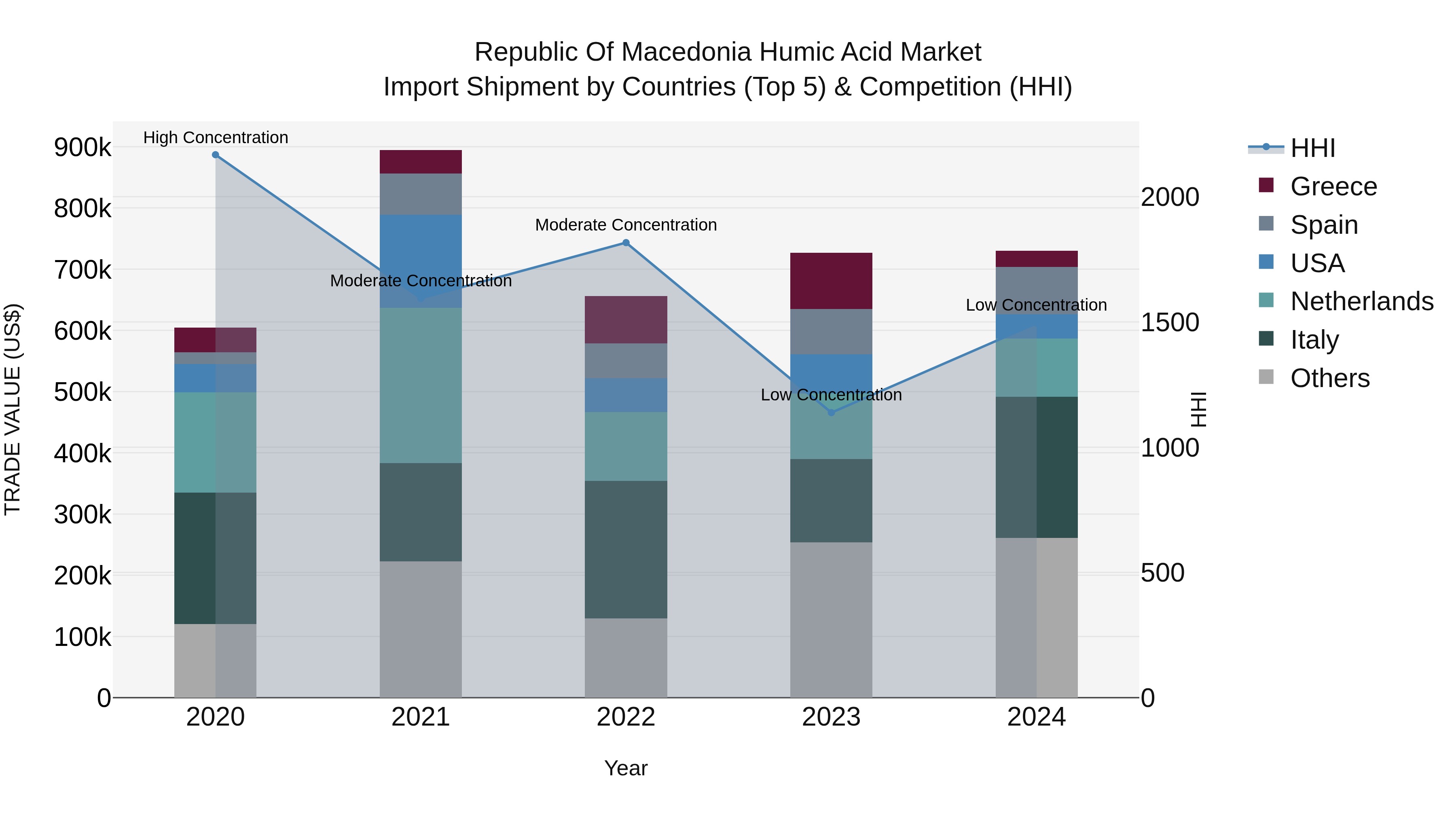 Republic Of Macedonia Humic Acid Market