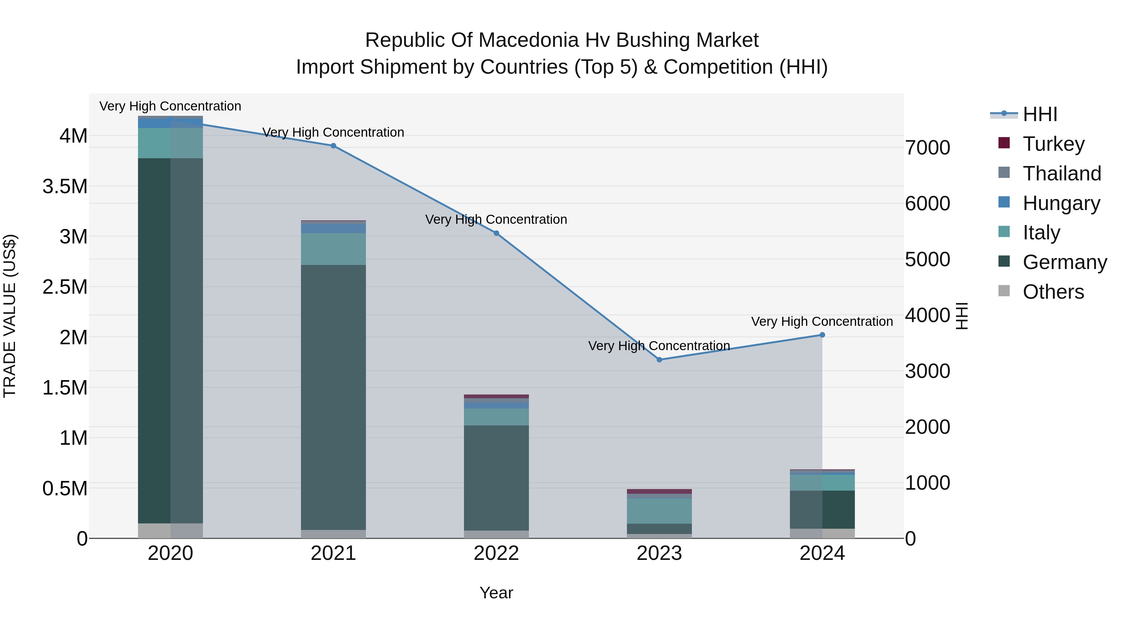 Republic Of Macedonia Hv Bushing Market