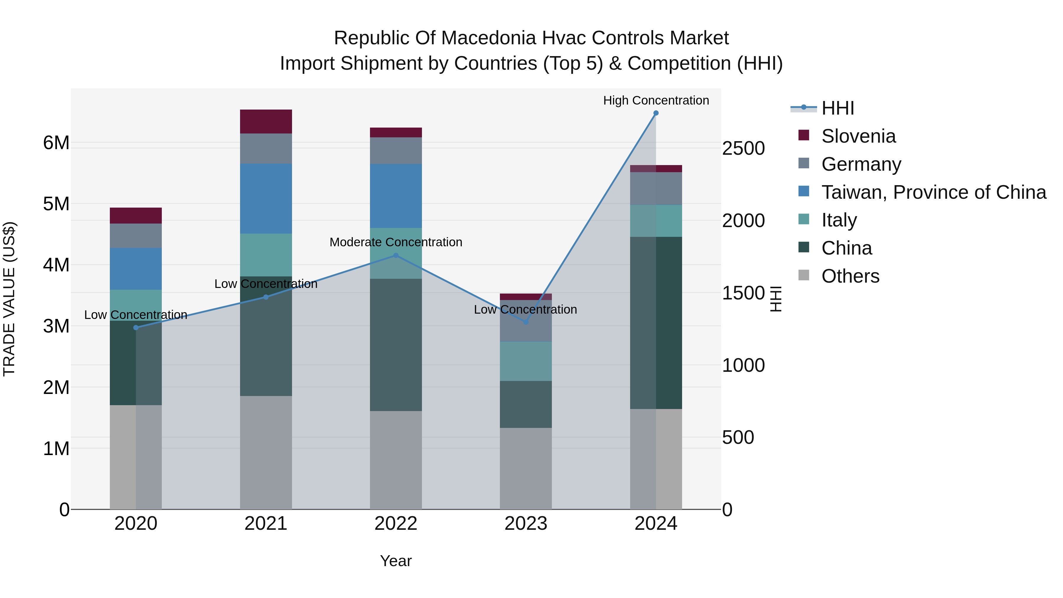 Republic Of Macedonia Hvac Controls Market