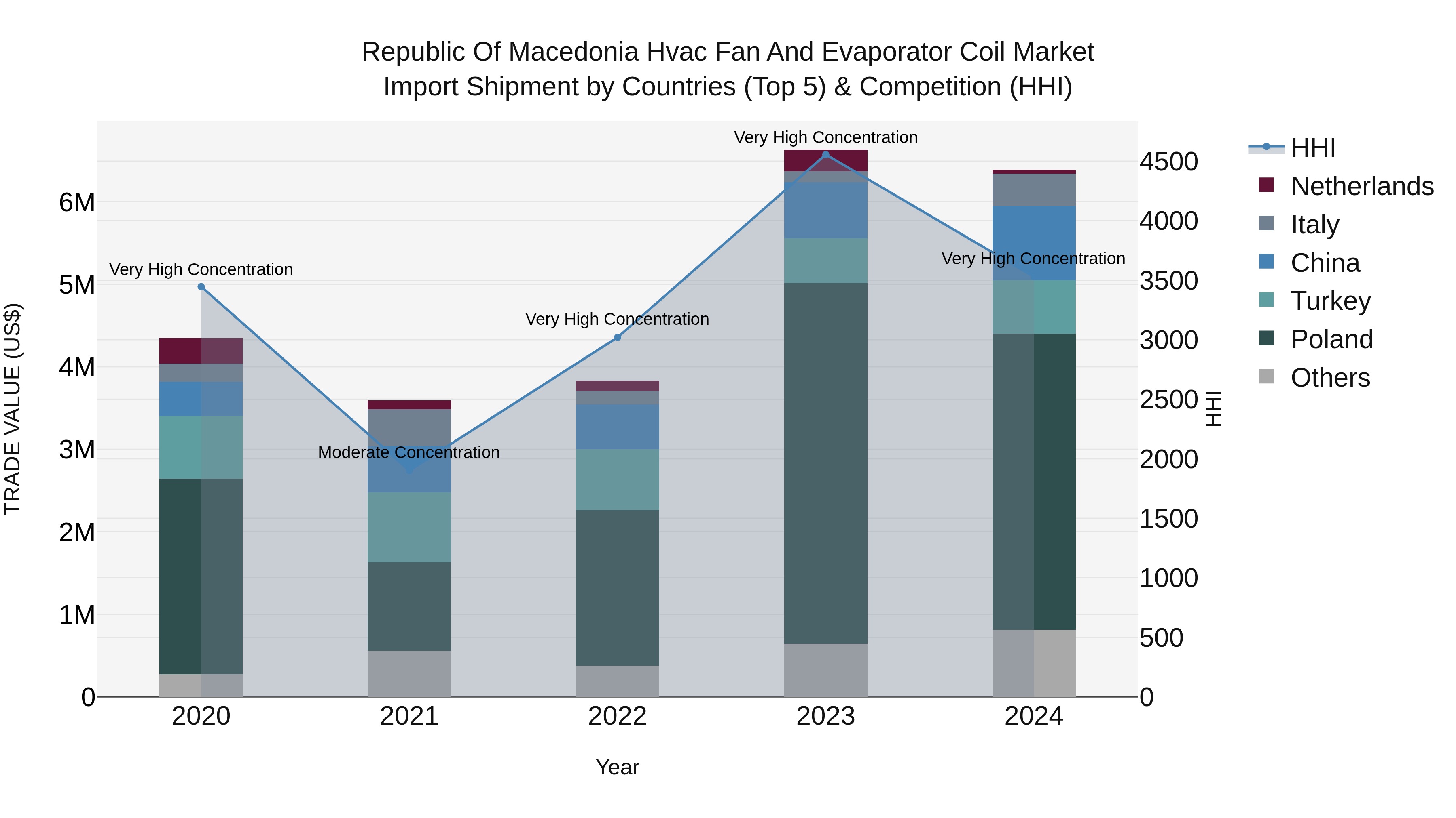 Republic Of Macedonia Hvac Fan And Evaporator Coil Market